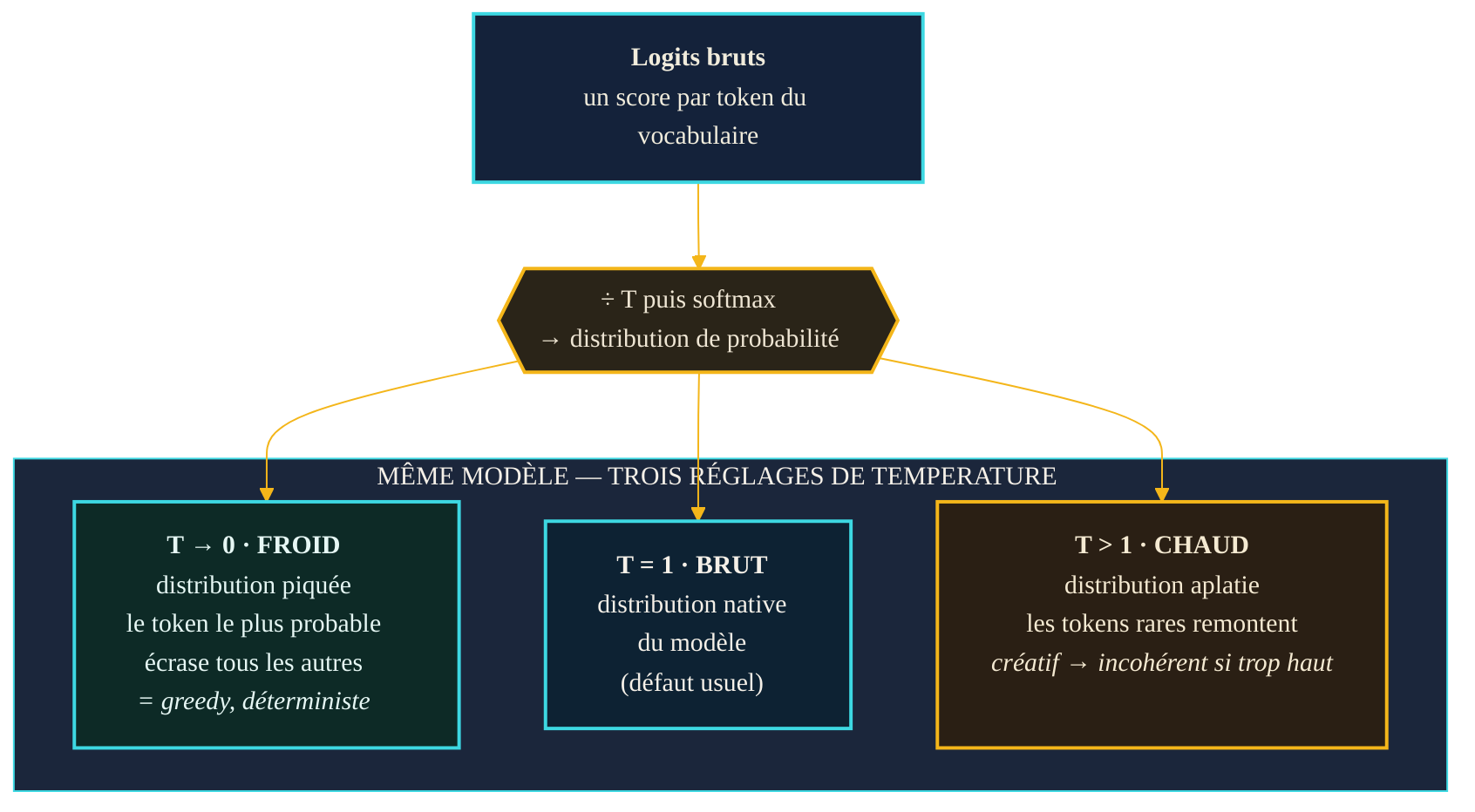 Une meme distribution de probabilite sous trois reglages de temperature : a froid (T proche de 0) le token le plus probable ecrase les autres, la sortie devient deterministe (greedy) ; a la valeur brute (T = 1) on retrouve la distribution native du modele ; a chaud (T superieur a 1) la distribution s'aplatit, les tokens rares remontent, la sortie gagne en variete jusqu'a l'incoherence.