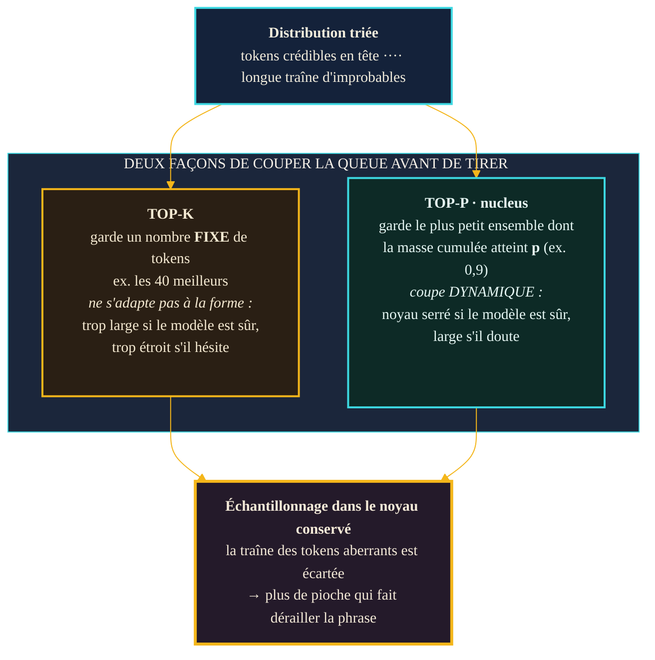 Deux facons de couper la queue de la distribution avant l'echantillonnage : le top-k garde un nombre fixe de tokens quelle que soit la forme de la distribution ; le top-p (nucleus) garde le plus petit ensemble dont la probabilite cumulee atteint le seuil p, une coupe dynamique qui se resserre quand le modele est sur et s'elargit quand il doute ; dans les deux cas la traine des tokens improbables est ecartee.