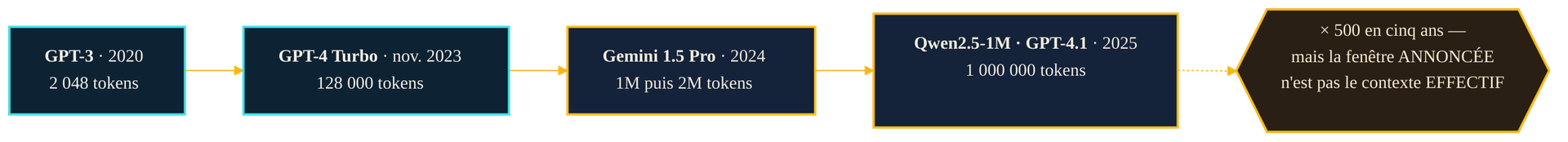 Frise chronologique de la croissance des fenêtres de contexte : GPT-3 2 048 tokens en 2020, GPT-4 Turbo 128 000 en novembre 2023, Gemini 1.5 Pro 1 million puis 2 millions en 2024, Qwen2.5-1M et GPT-4.1 1 million en 2025 — la fenêtre annoncée n'est pas le contexte effectif.