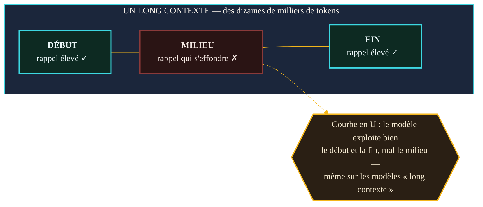 Schéma de la courbe en U du rappel selon la position de l'information dans un long contexte : rappel élevé au début et à la fin, effondrement au milieu, y compris sur les modèles conçus pour le long contexte.