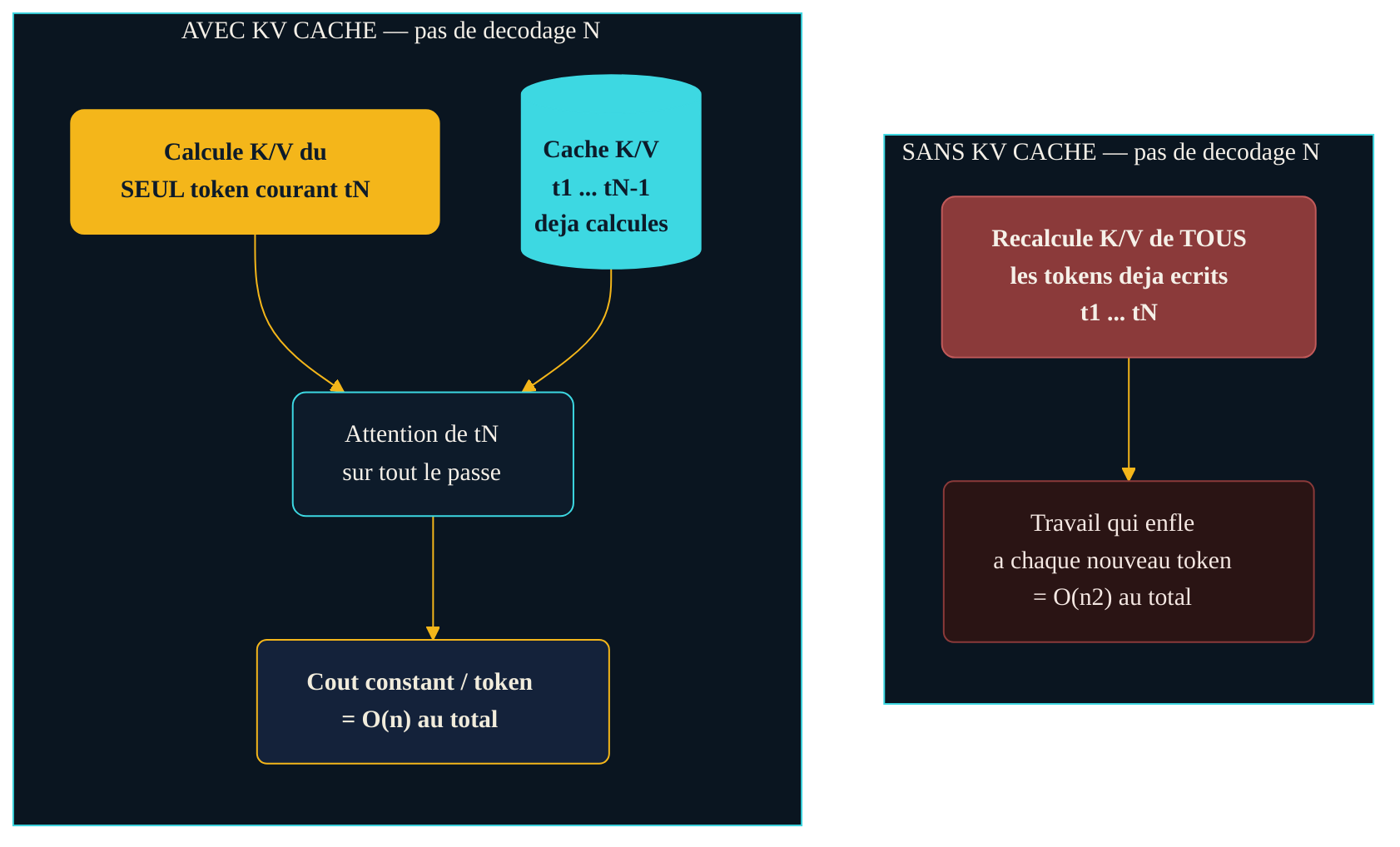 Schéma du décodage d'un modèle avec et sans KV cache : sans cache, chaque nouveau token recalcule les clés et valeurs de toute la séquence (coût en O(n²)) ; avec le KV cache, seules les clés et valeurs du token courant sont calculées, le passé étant relu du cache (coût par token constant, O(n)).