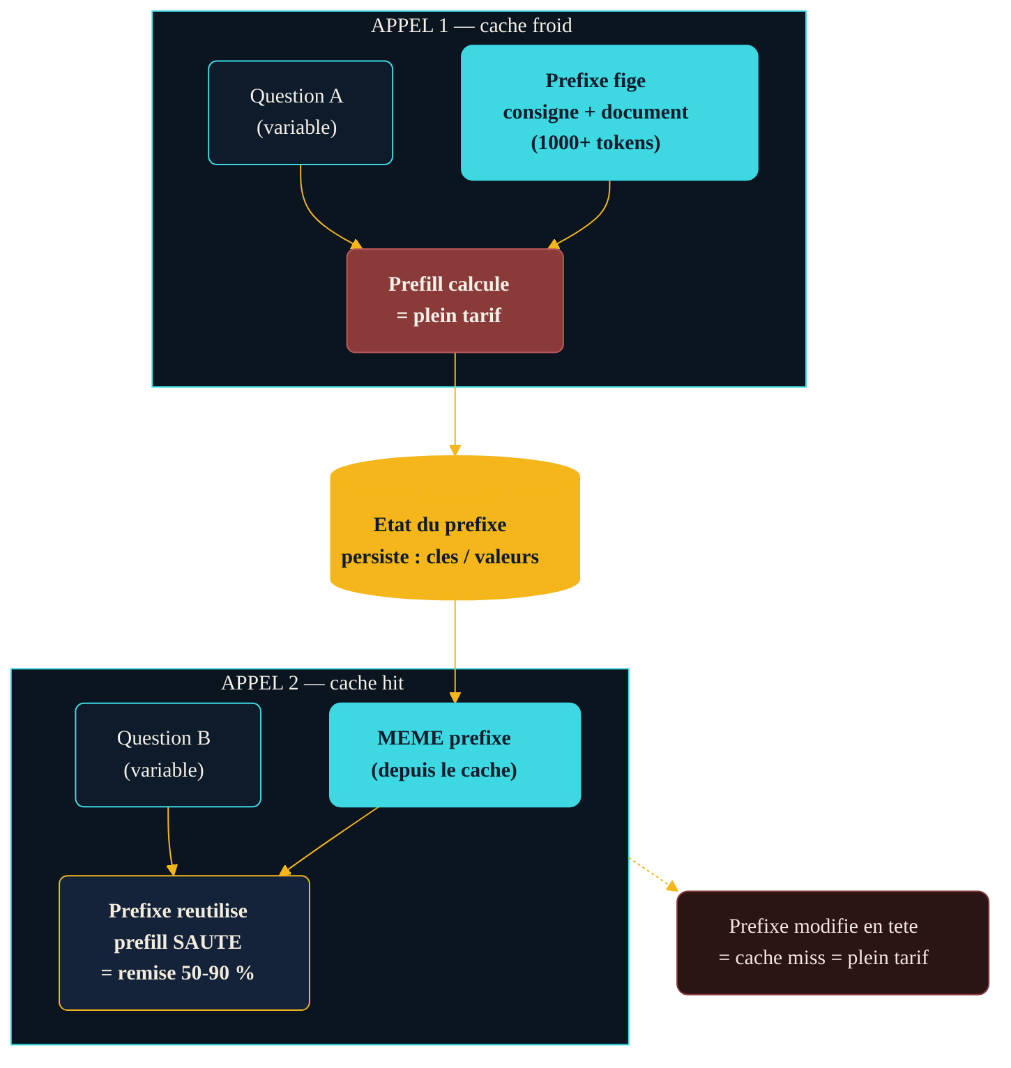 Schéma du prompt caching entre deux appels : un préfixe figé (consigne système et document) est calculé au premier appel puis persisté ; le second appel réutilisant le même préfixe saute le prefill et bénéficie d'une remise de 50 à 90 % sur les tokens d'entrée mis en cache, tandis qu'un préfixe modifié en tête produit un cache miss au plein tarif.