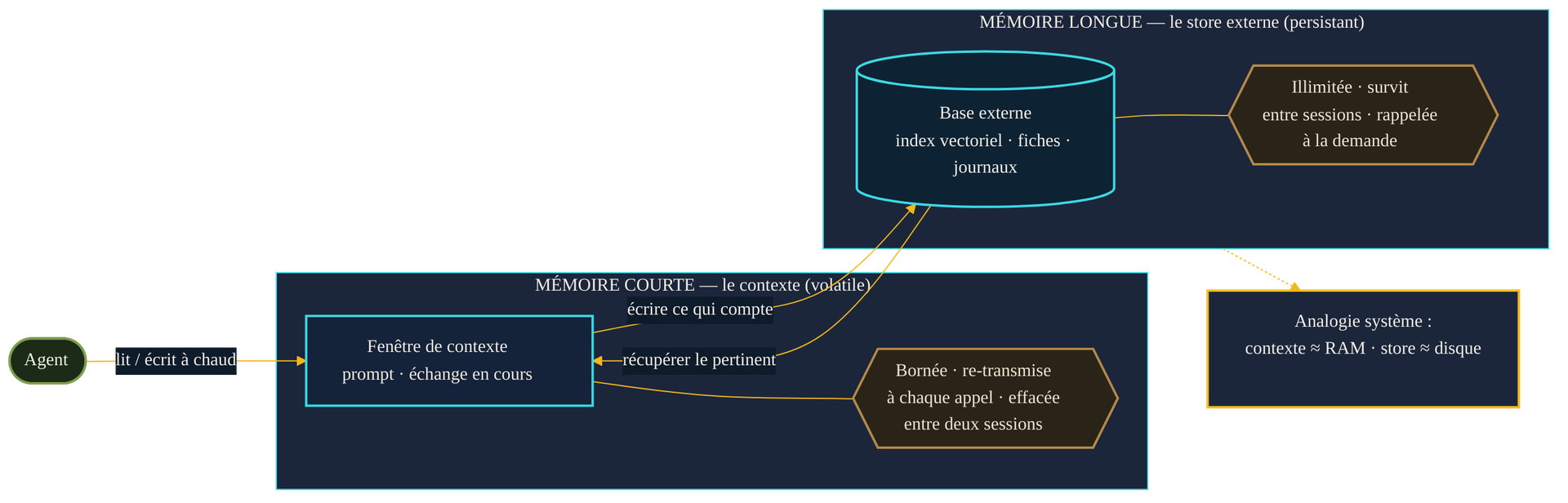 Deux etages de memoire : a gauche la memoire courte (fenetre de contexte) bornee, re-transmise a chaque appel et effacee entre sessions, facon RAM ; a droite la memoire longue (store externe persistant) illimitee et survivant aux sessions, facon disque. L'agent ecrit du contexte vers le store et recupere du store vers le contexte.