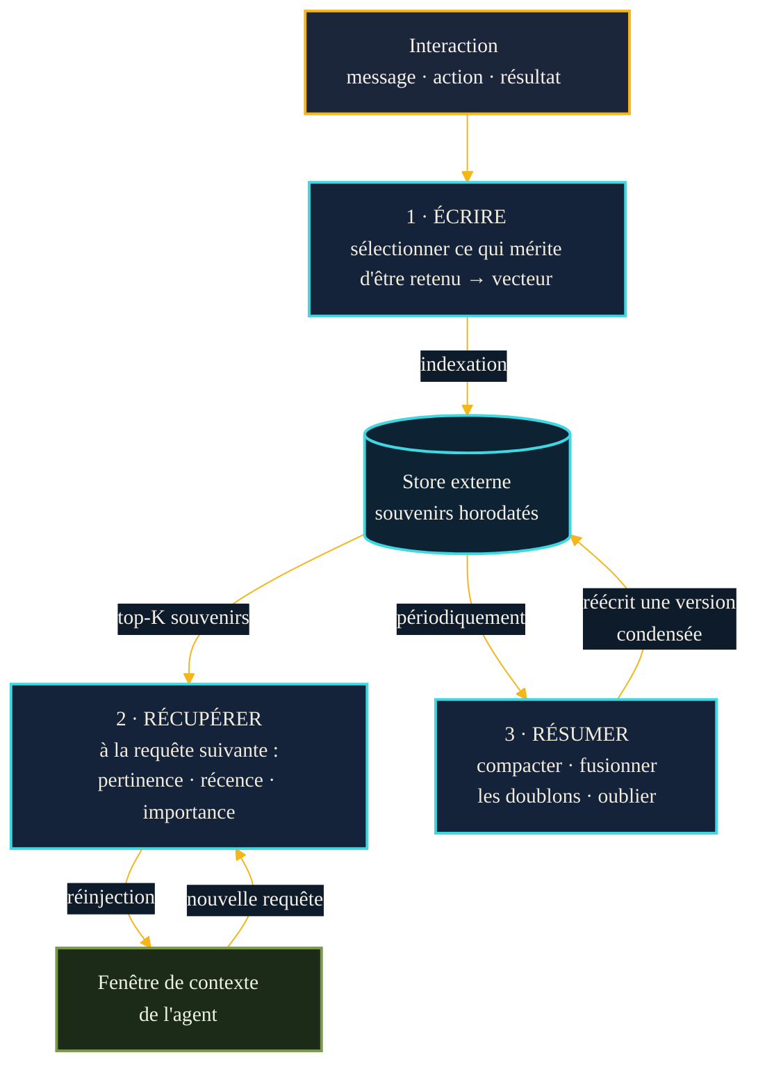Boucle memoire d'un agent en trois temps : ecrire (selectionner un souvenir et l'indexer en vecteur dans le store), recuperer (remonter les top-K souvenirs par pertinence, recence et importance et les reinjecter dans le contexte), resumer (compacter, fusionner les doublons et oublier, puis reecrire une version condensee dans le store).