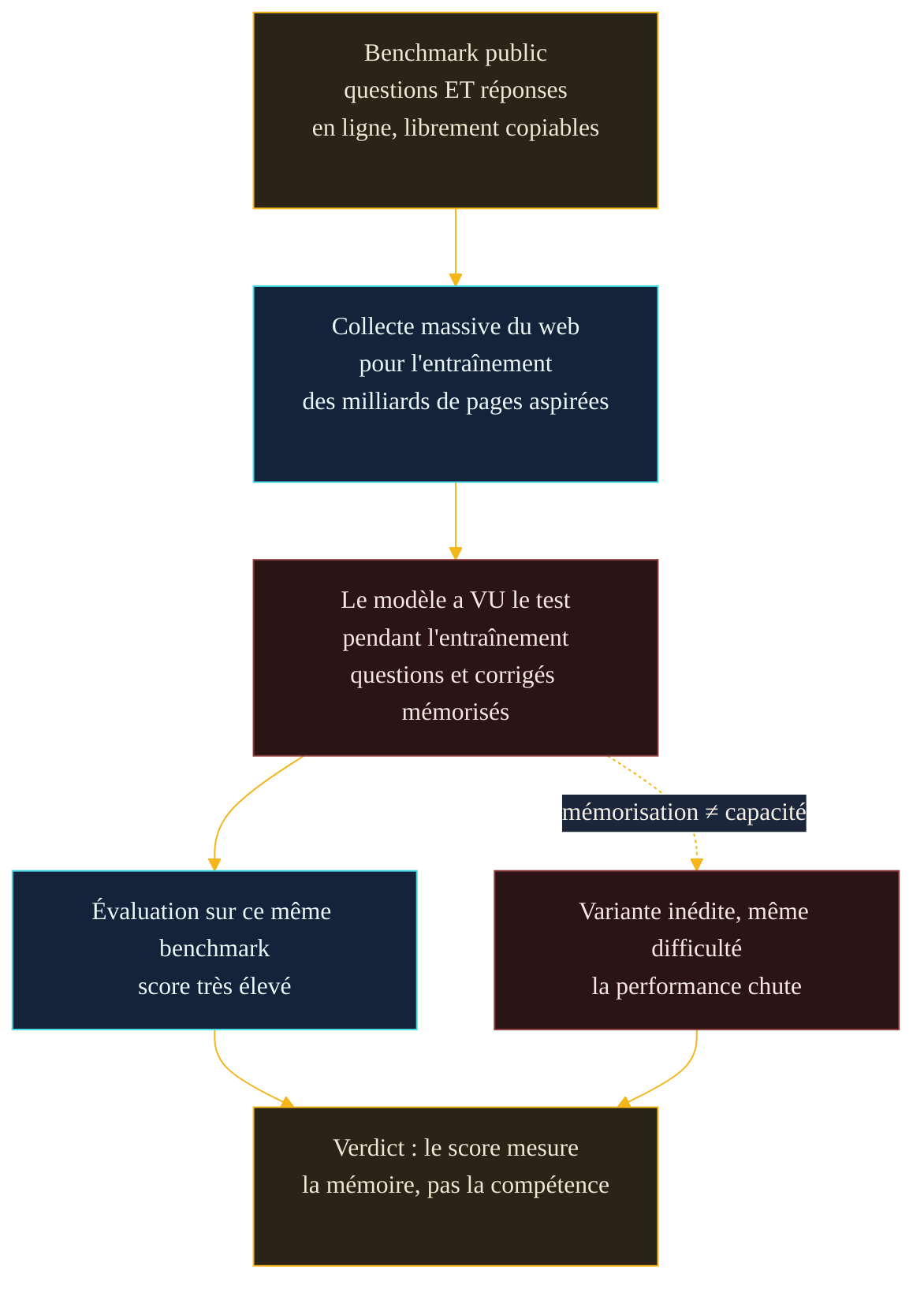 Le mecanisme de la contamination : un benchmark public (questions et corriges) se retrouve dans les pages aspirees pour l'entrainement ; le modele a vu le test avant de le passer, obtient un score eleve, mais chute sur une variante inedite. Le score mesure la memoire, pas la competence.