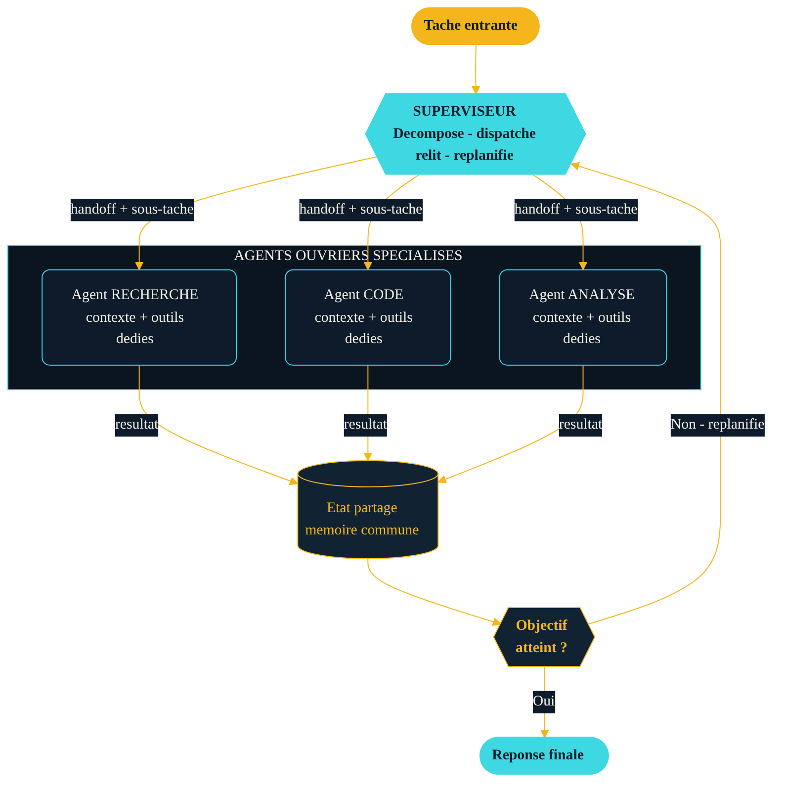 Schema d'orchestration multi-agents : un agent superviseur decompose la tache, delegue des sous-taches a des agents ouvriers specialises (recherche, code, analyse) via des handoffs, agrege leurs resultats dans un etat partage et replanifie jusqu'a atteindre l'objectif.