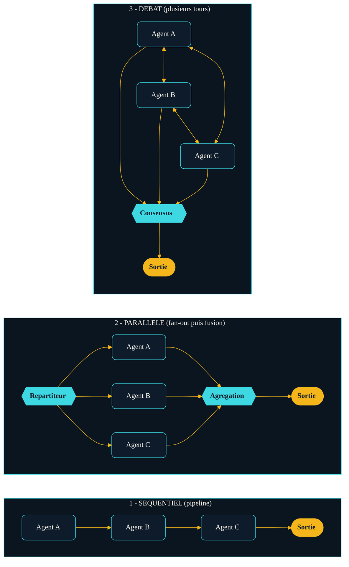 Trois patterns de collaboration entre agents IA : sequentiel (pipeline A vers B vers C), parallele (un repartiteur eclate la tache, plusieurs agents en parallele puis agregation), et debat (plusieurs agents confrontent leurs reponses sur plusieurs tours avant consensus).
