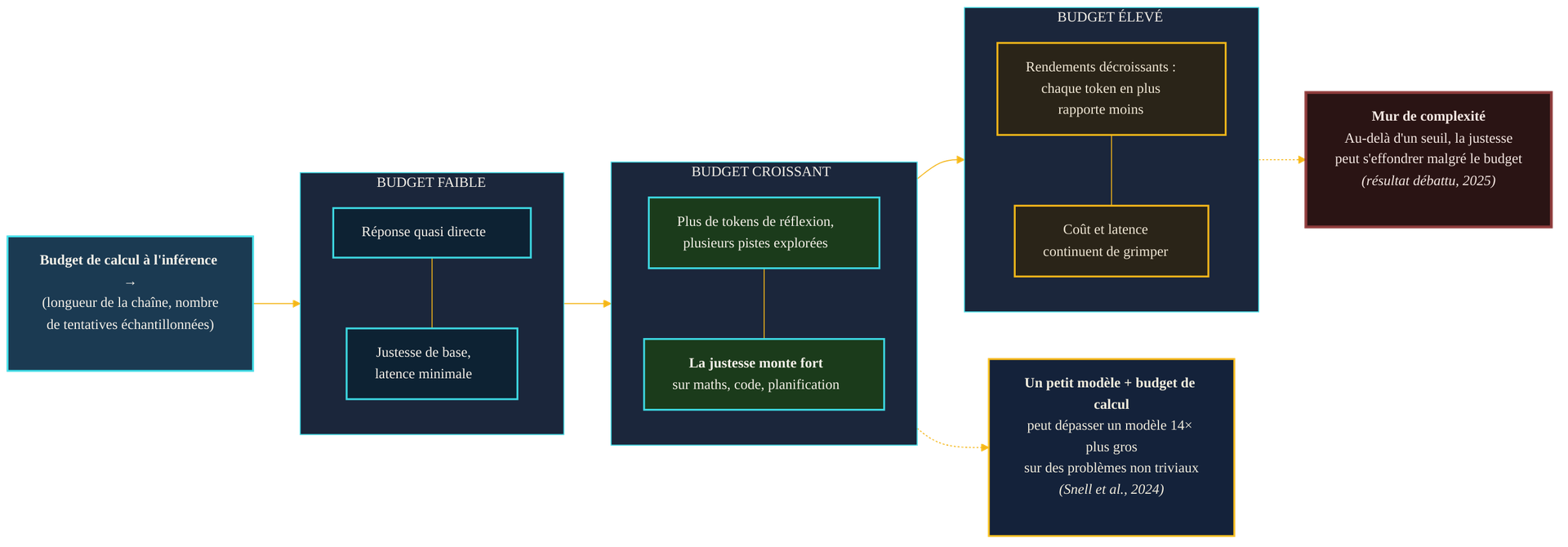 Schéma du compromis performance / budget de calcul à l'inférence : à budget faible la justesse est de base et la latence minimale ; à budget croissant la justesse monte fortement sur maths, code et planification, un petit modèle bien doté pouvant dépasser un modèle 14 fois plus gros ; à budget élevé les rendements décroissent, le coût grimpe, et un mur de complexité peut faire s'effondrer la justesse.