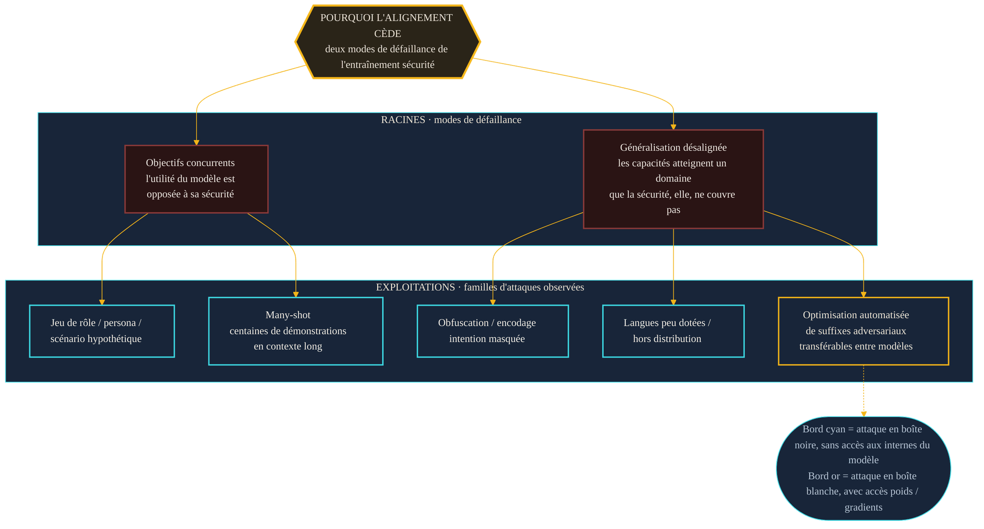 Taxonomie des attaques de jailbreak : deux modes de defaillance de l'entrainement securite (objectifs concurrents, generalisation desalignee) comme racines, et les familles d'exploitation qui en decoulent (jeu de role, obfuscation, many-shot en contexte long, optimisation automatisee de suffixes, langues peu dotees), colorees selon l'acces boite noire ou boite blanche.