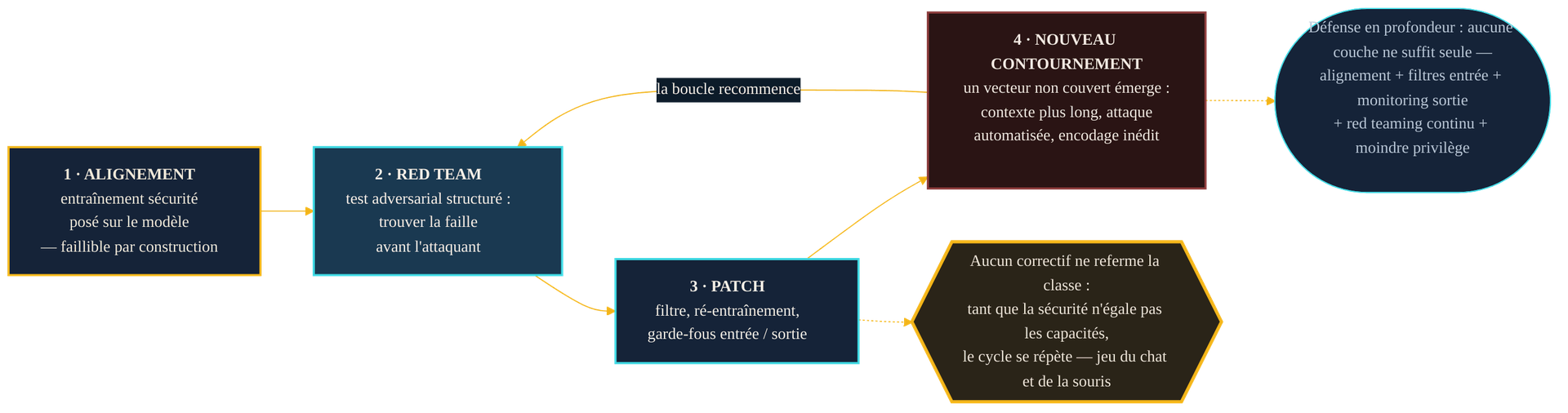 La boucle du jeu du chat et de la souris : un alignement faillible est sonde par le red teaming, un correctif est deploye, puis un nouveau contournement emerge (contexte plus long, attaque automatisee, encodage inedit) et le cycle repart. Aucun patch ne referme la classe : la seule reponse tenable est la defense en profondeur.