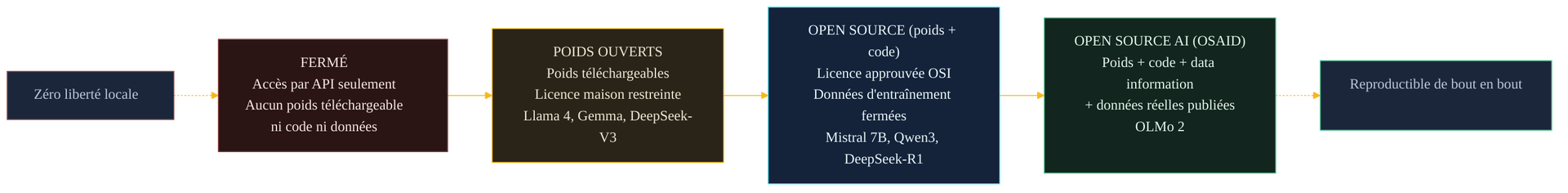 Spectre de l'ouverture d'un modele, du plus ferme au plus ouvert : modele ferme accessible par API seulement (zero liberte locale), puis poids ouverts sous licence maison restreinte (Llama 4, Gemma, DeepSeek-V3), puis open source poids plus code sous licence OSI donnees fermees (Mistral 7B, Qwen3, DeepSeek-R1), puis open source AI au sens OSAID avec poids, code, data information et donnees reelles publiees (OLMo 2), reproductible de bout en bout.