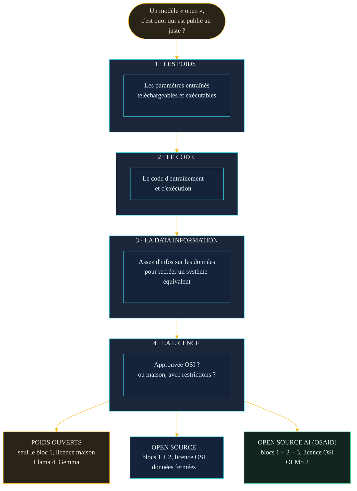 Les quatre blocs qui composent un modele publie : les poids, le code d'entrainement, la data information et la nature de la licence. Trois verdicts en decoulent : poids ouverts (bloc 1 seul, licence maison, Llama 4 et Gemma), open source (blocs 1 et 2, licence OSI, donnees fermees), open source AI OSAID (blocs 1 a 3, licence OSI, OLMo 2).