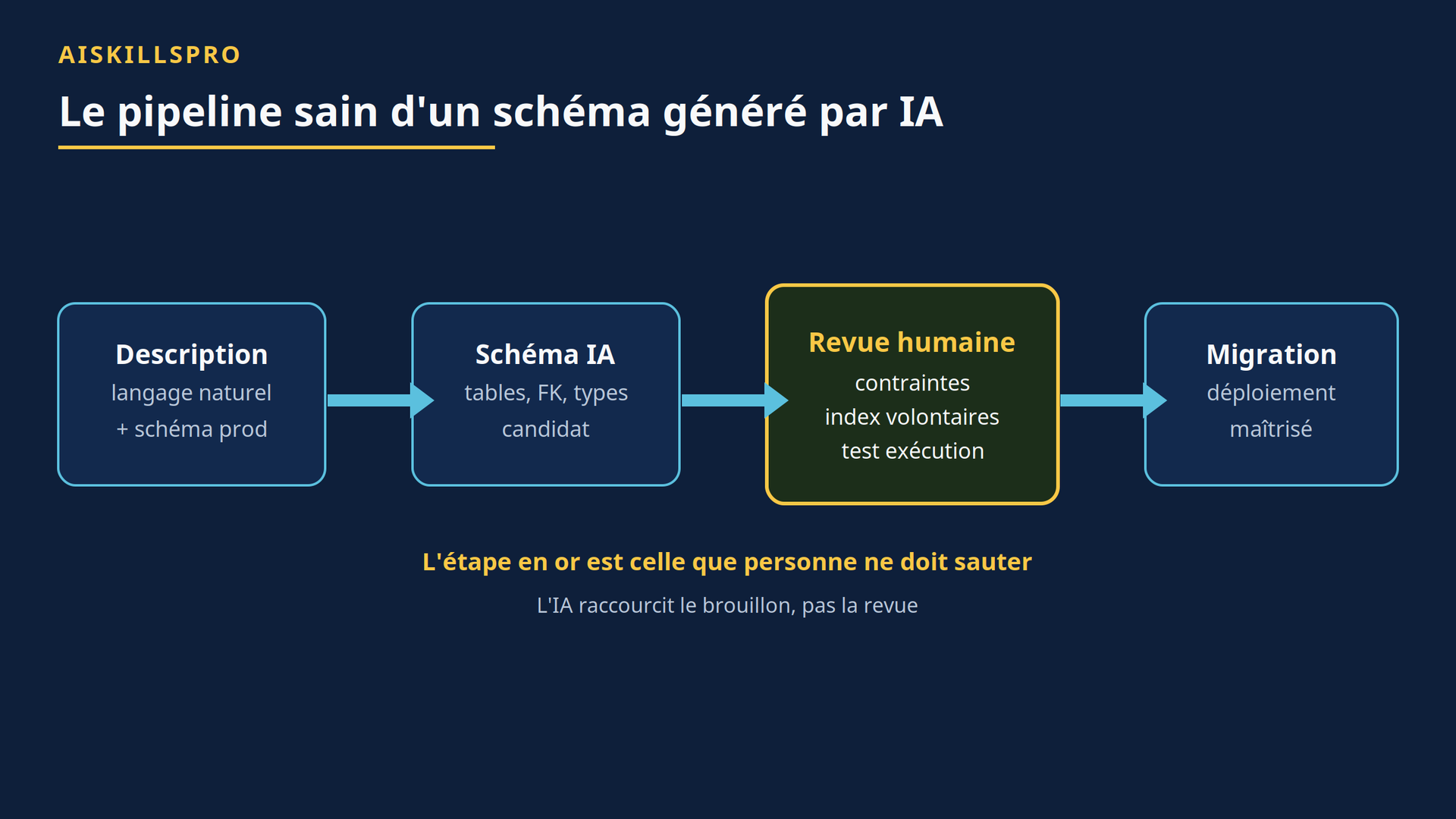 Pipeline : description → schéma IA → revue humaine (contraintes, index) → migration