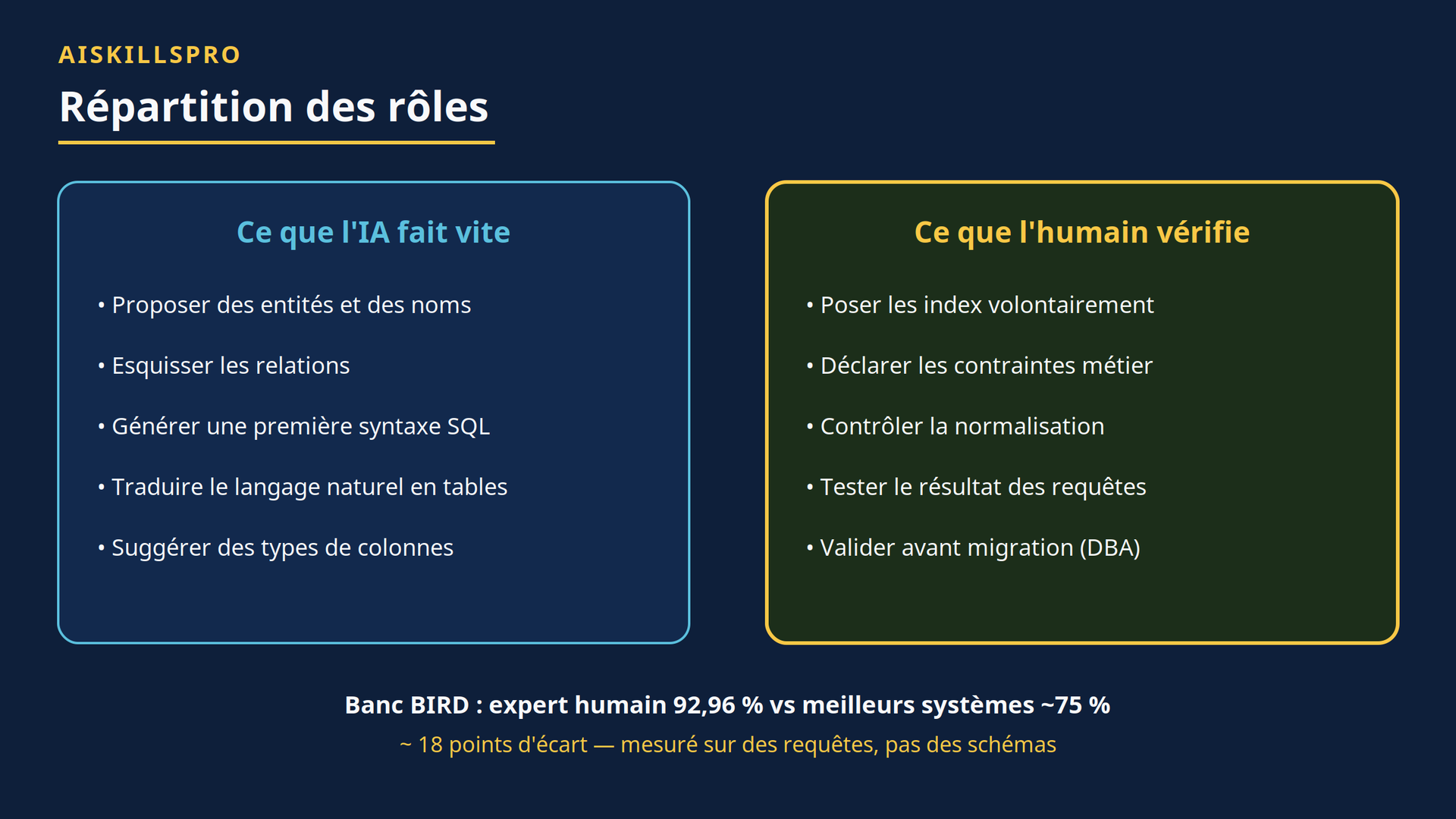 Répartition des rôles IA / humain et écart mesuré sur le banc BIRD