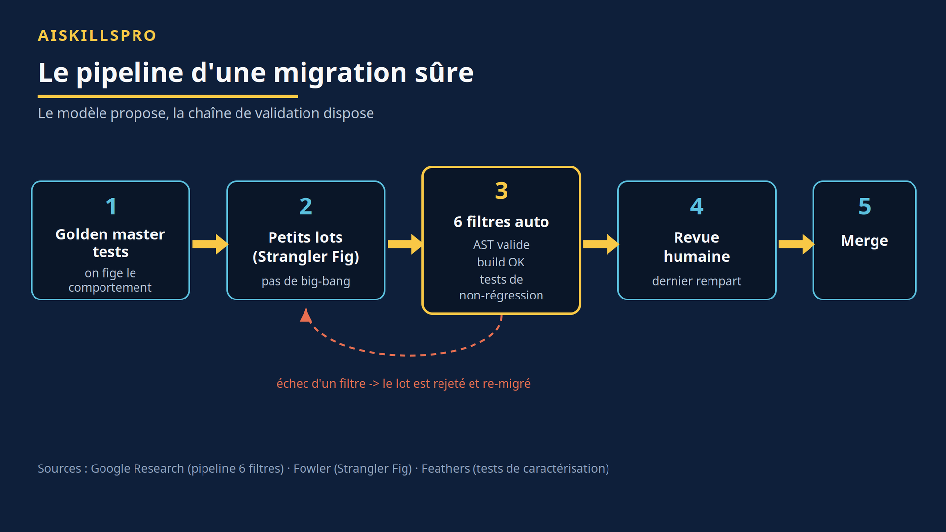 Pipeline d'une migration sûre : golden master, petits lots, filtres auto, revue