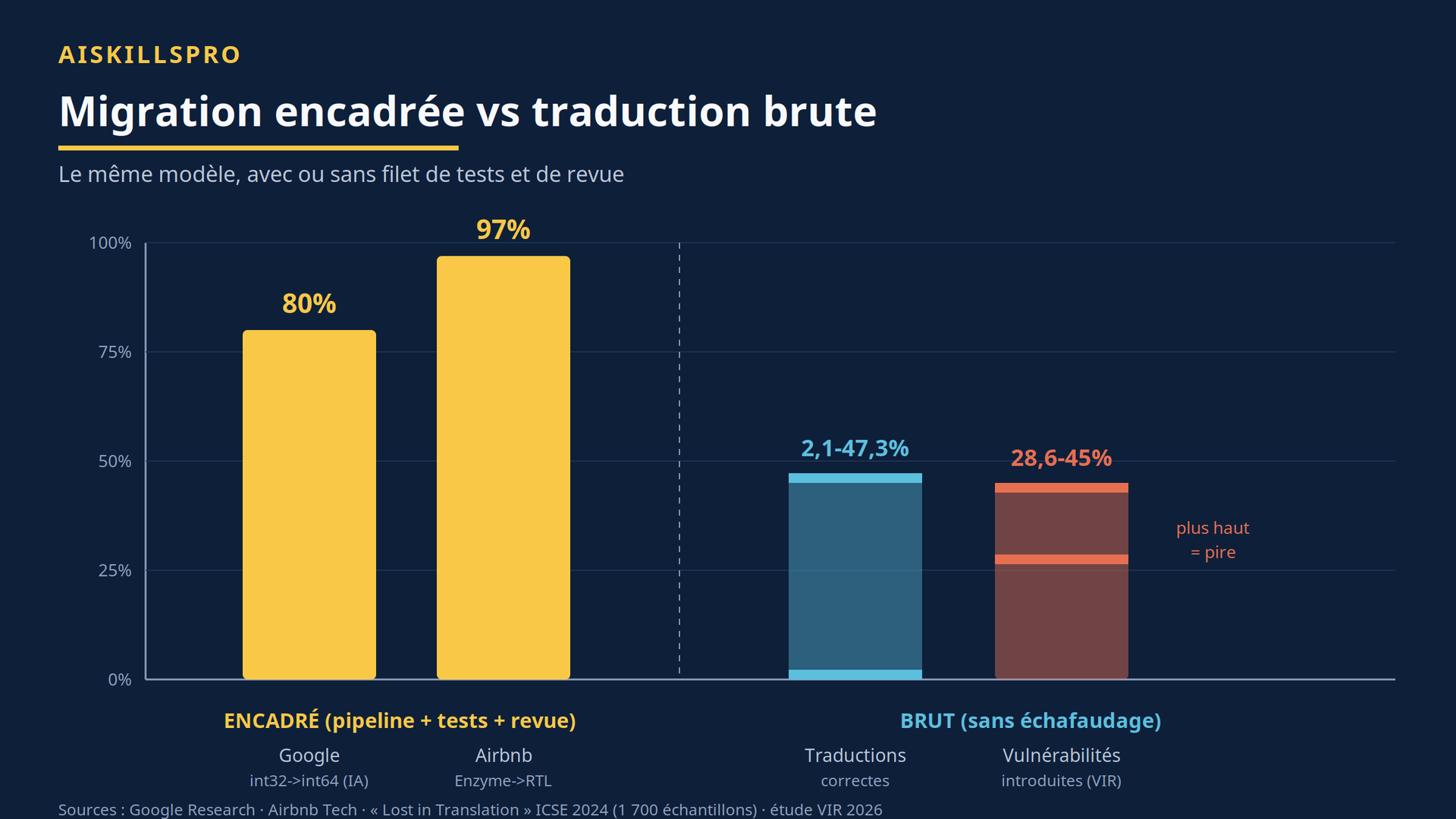 Migration encadrée (Google 80 %, Airbnb 97 %) contre traduction brute (barres)