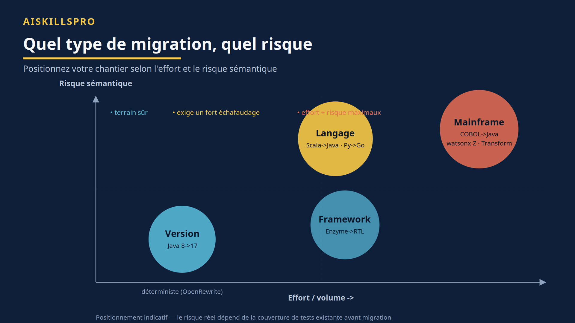 Matrice des types de migration selon effort et risque sémantique