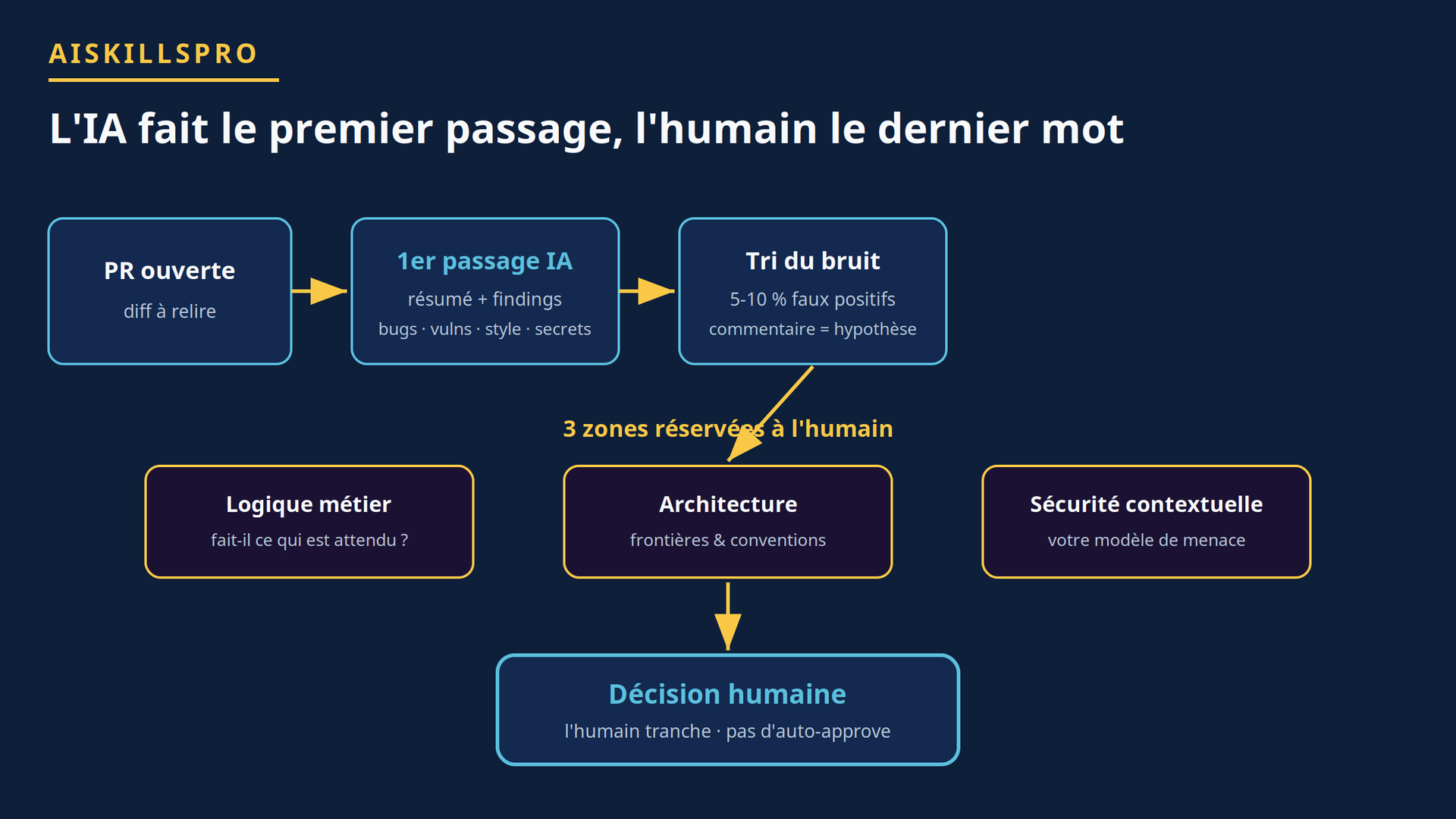 Workflow de revue : premier passage IA, trois zones humaines, décision humaine