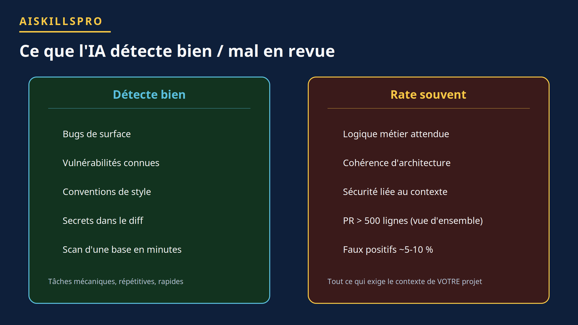 Ce que l'IA détecte bien et ce qu'elle rate en revue de code