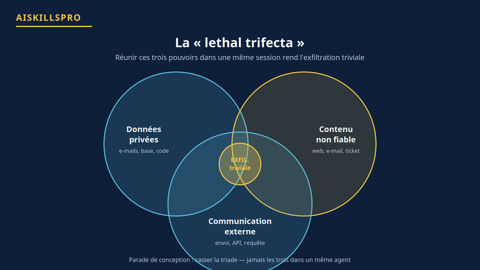 Diagramme de la lethal trifecta : données privées, contenu non fiable, communication externe
