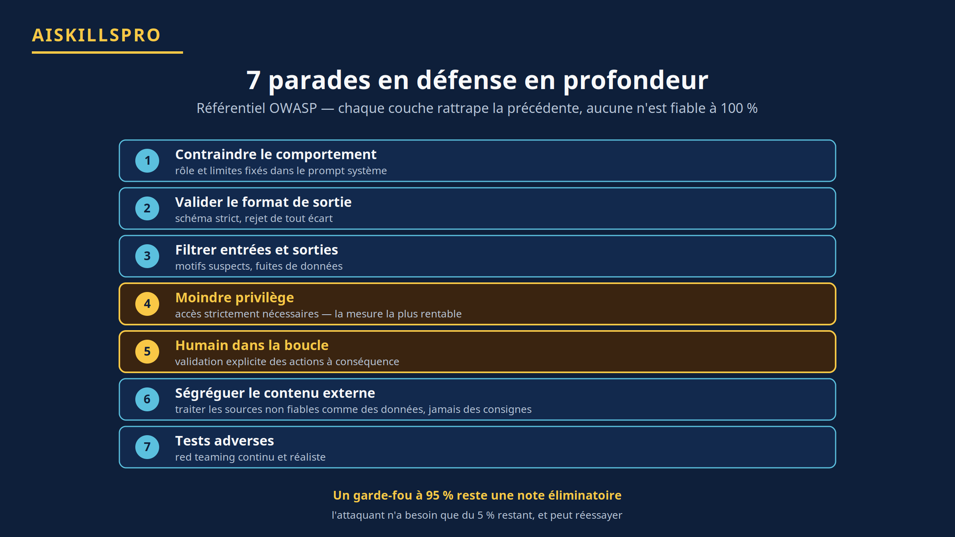 Les sept parades OWASP en défense en profondeur