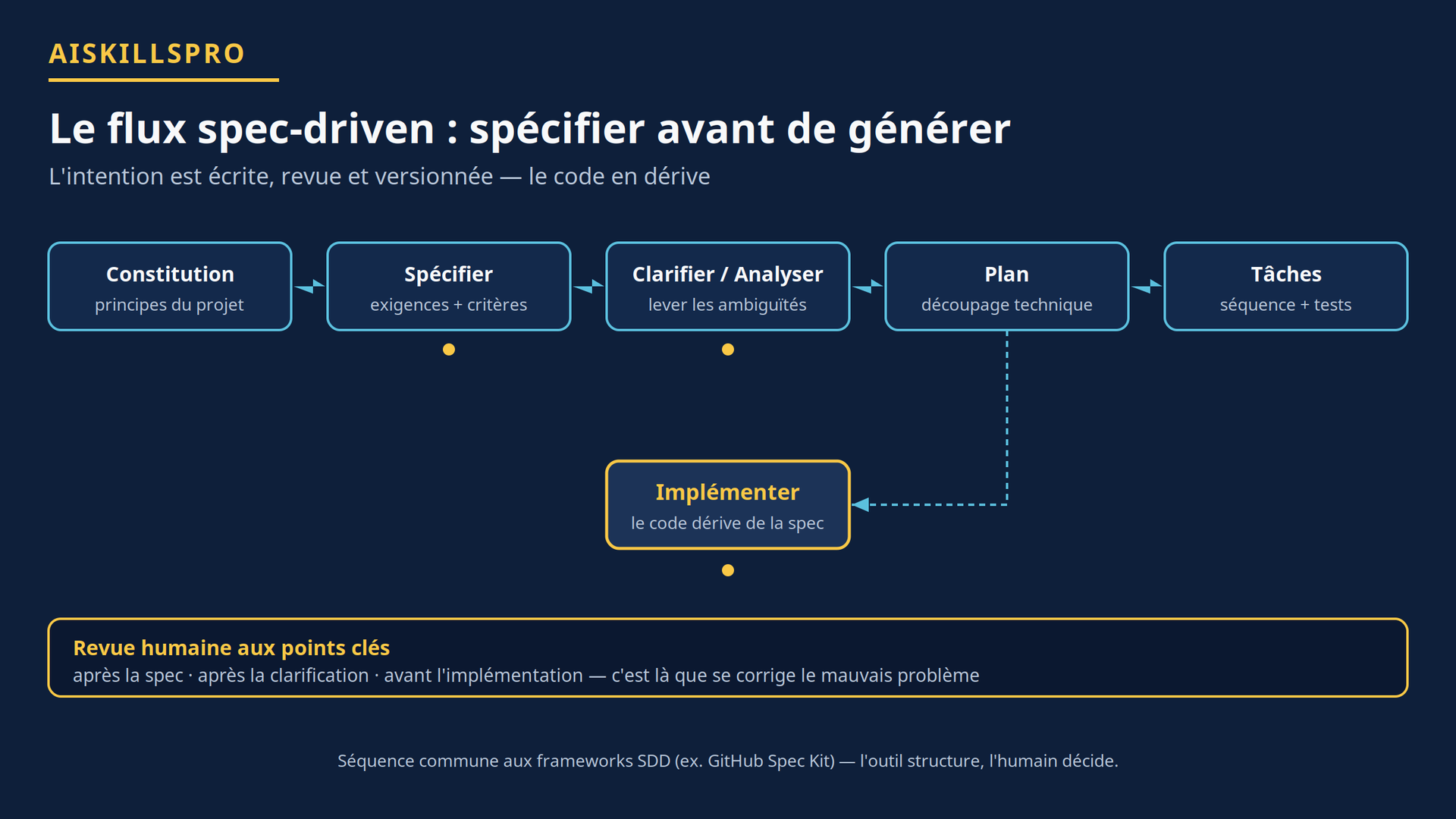 Flux spec-driven avec revue humaine aux points clés