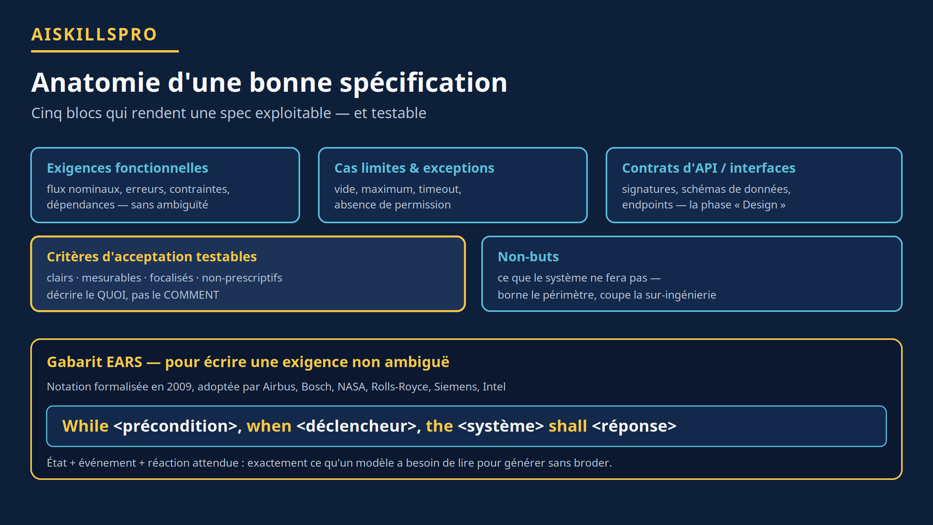 Anatomie d'une bonne spécification et gabarit EARS