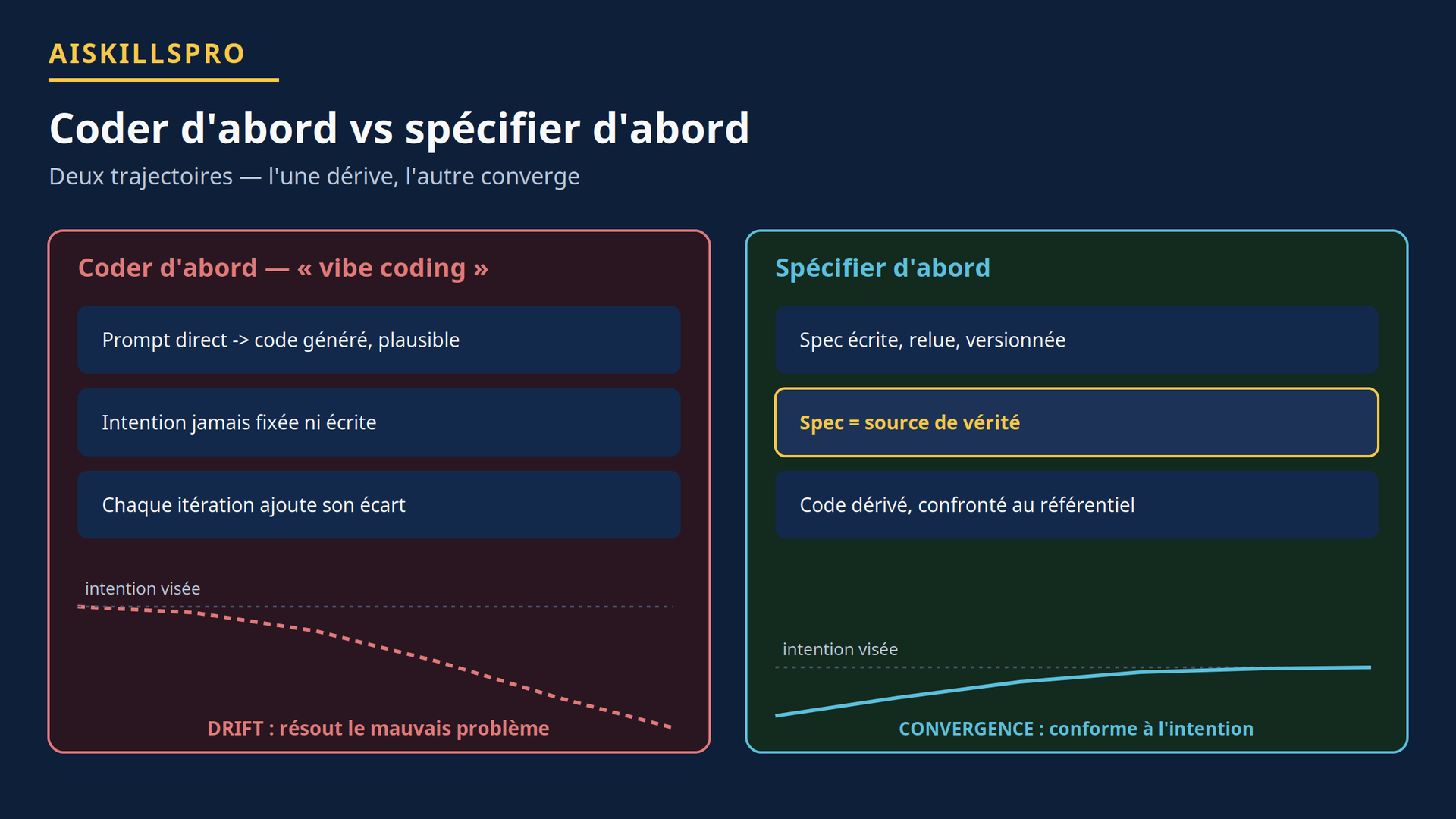 Coder d'abord (drift) contre spécifier d'abord (convergence)