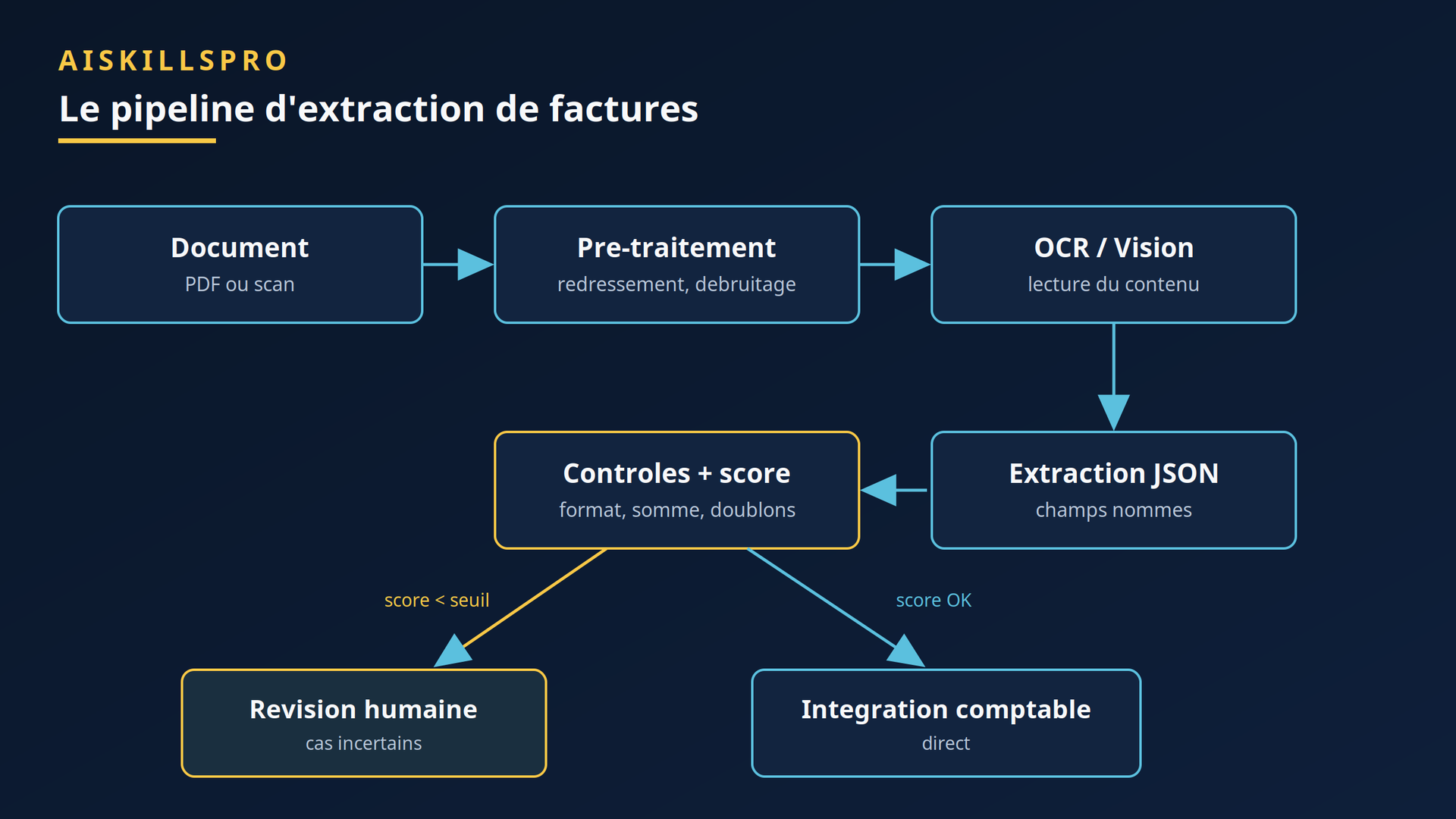 Pipeline d'extraction de factures : document, pré-traitement, OCR, contrôles, révision humaine