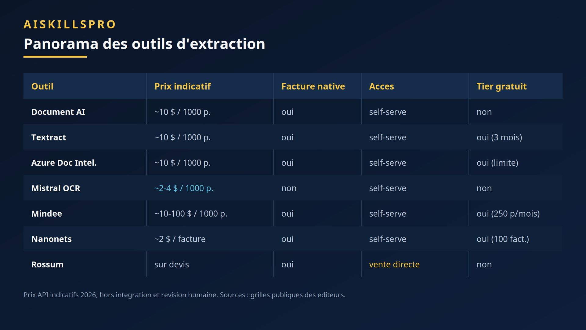 Panorama comparatif des outils d'extraction de factures et leurs prix indicatifs