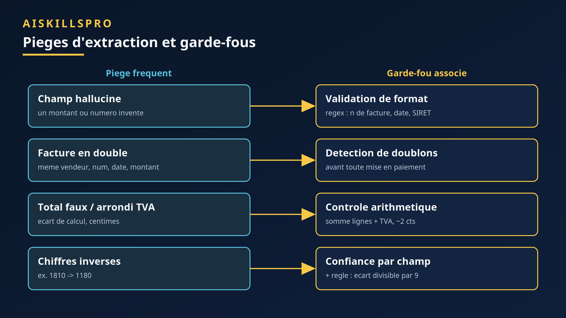 Pièges d'extraction de factures et garde-fous associés