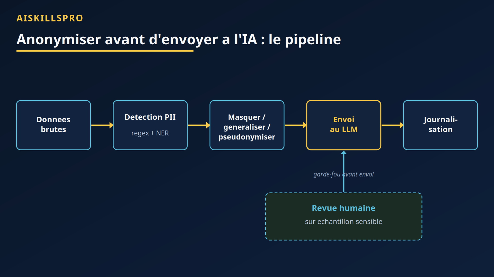 Pipeline d'anonymisation des données avant envoi à un service d'IA