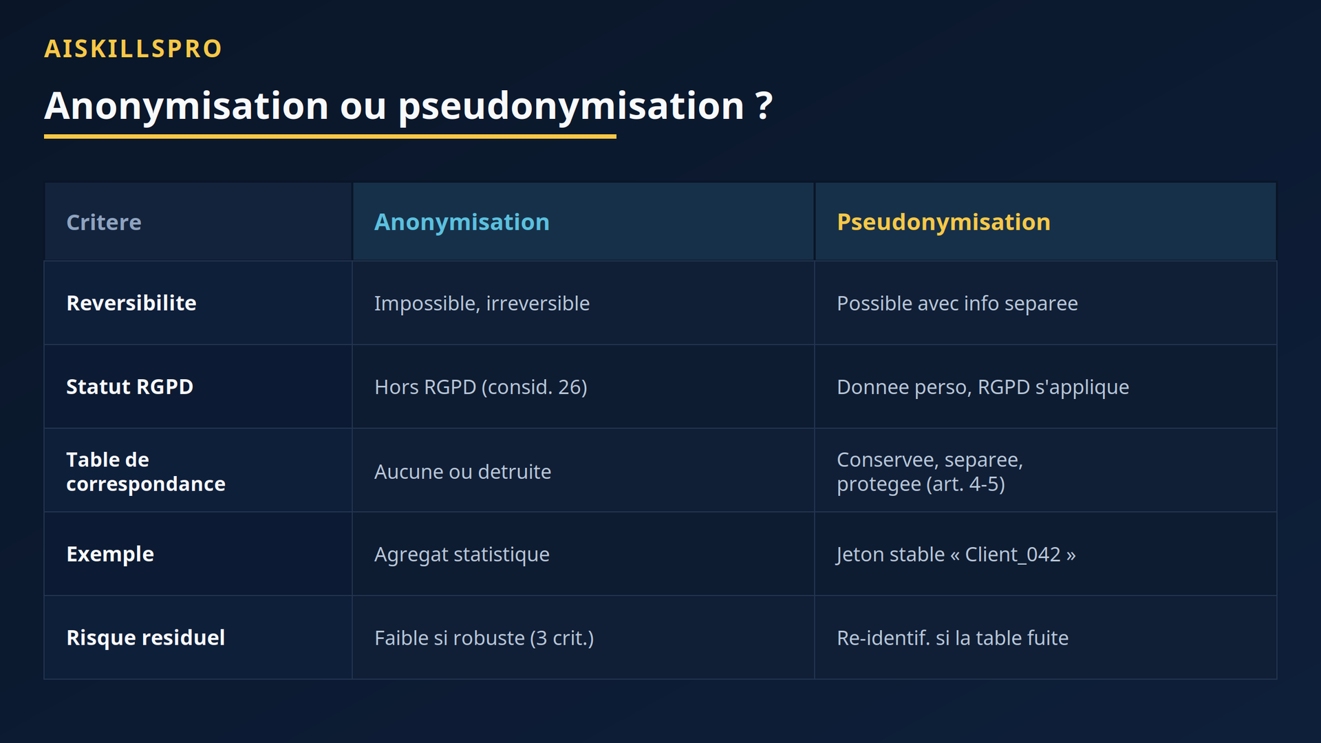 Comparaison anonymisation versus pseudonymisation au regard du RGPD