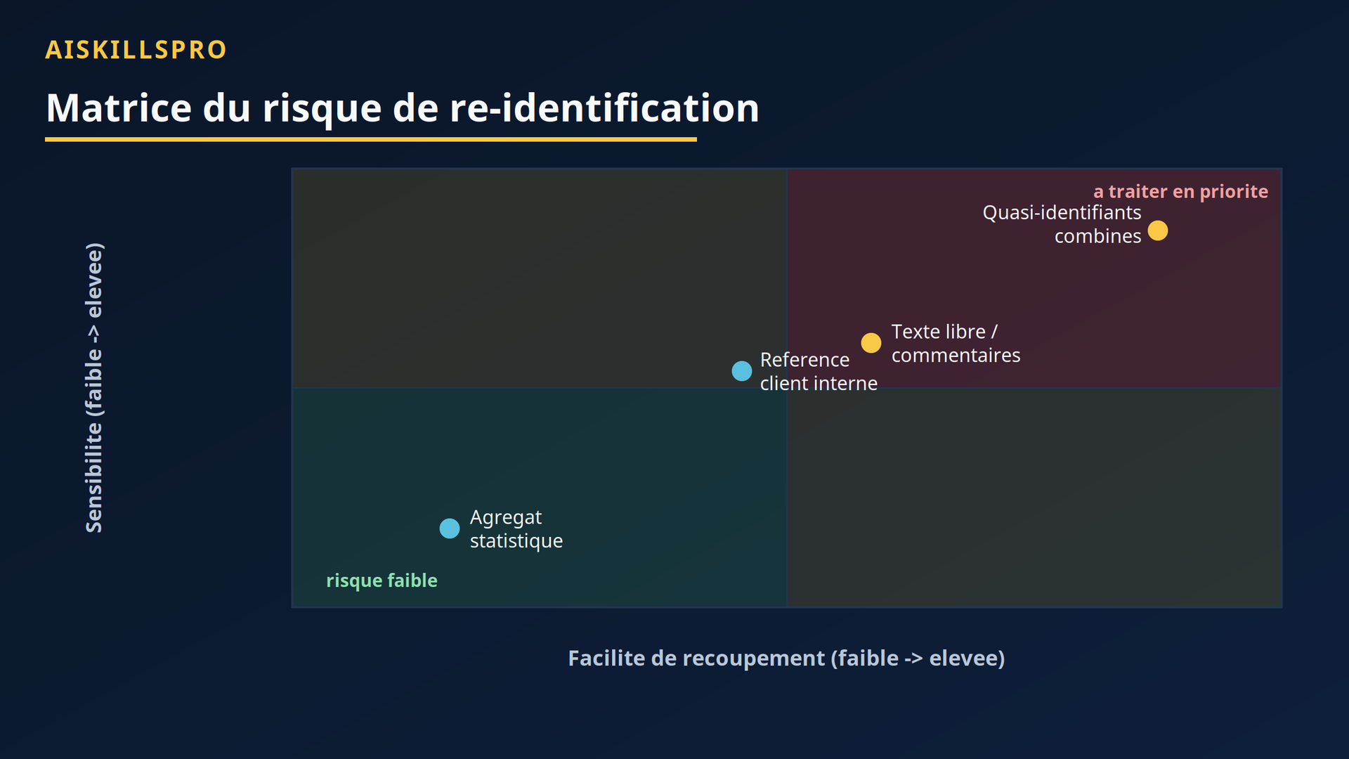 Matrice du risque de ré-identification selon sensibilité et facilité de recoupement