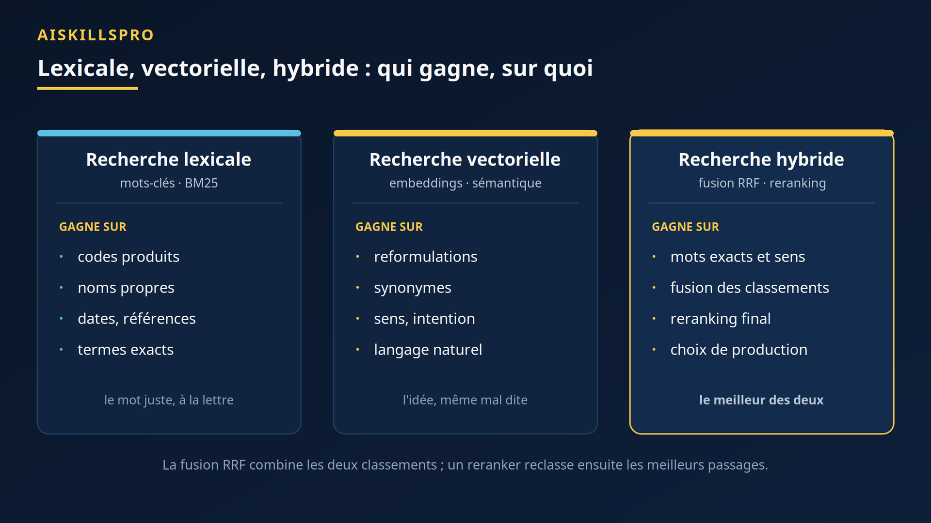 Recherche lexicale, vectorielle et hybride comparées pour le RAG