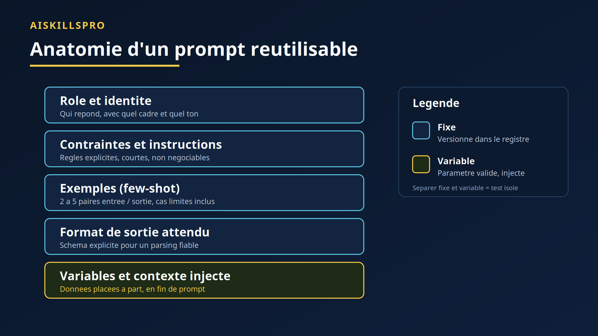 Anatomie d'un prompt réutilisable : blocs fixes versionnés et variables injectées