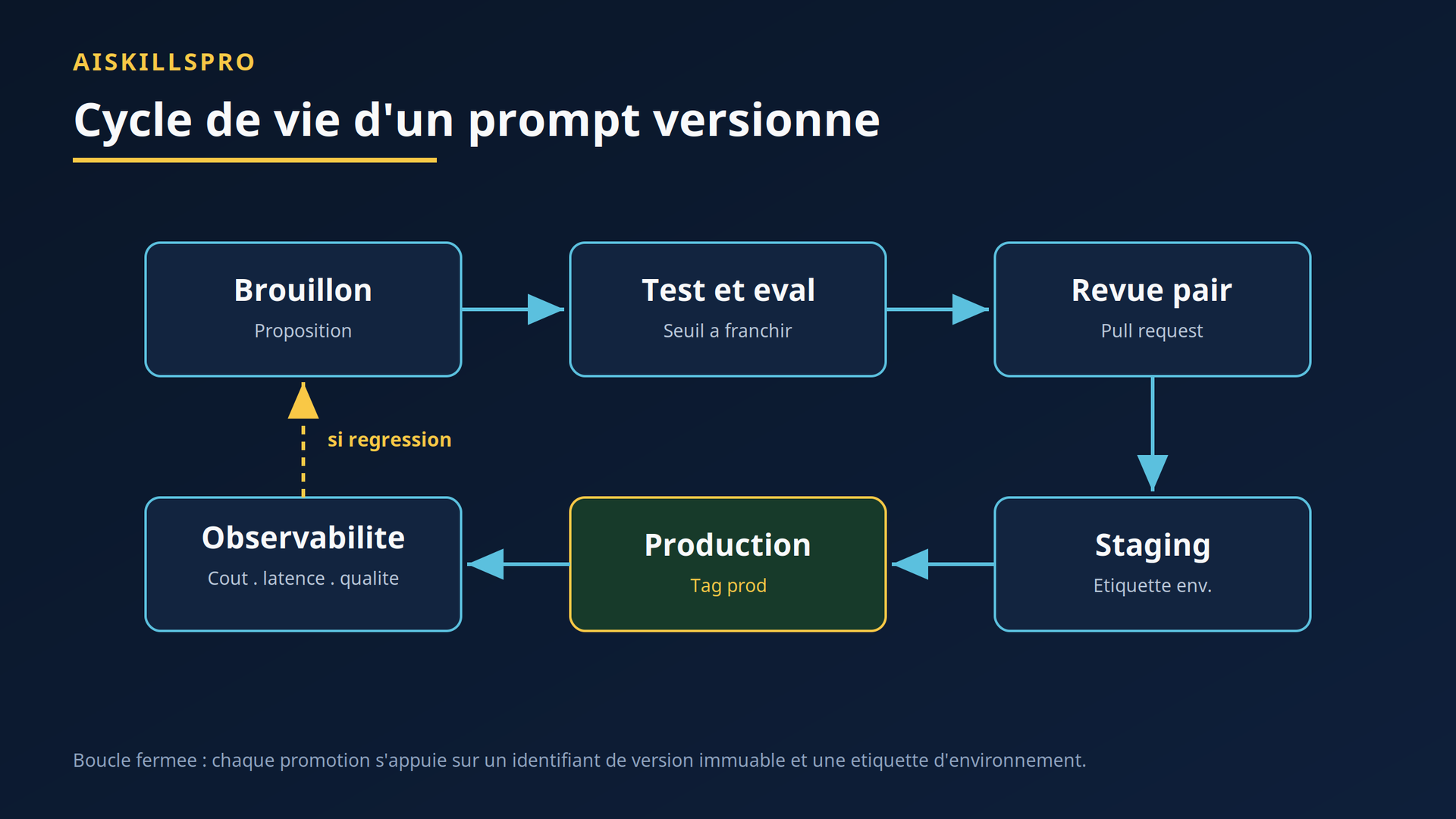Cycle de vie d'un prompt versionné du brouillon à l'observabilité