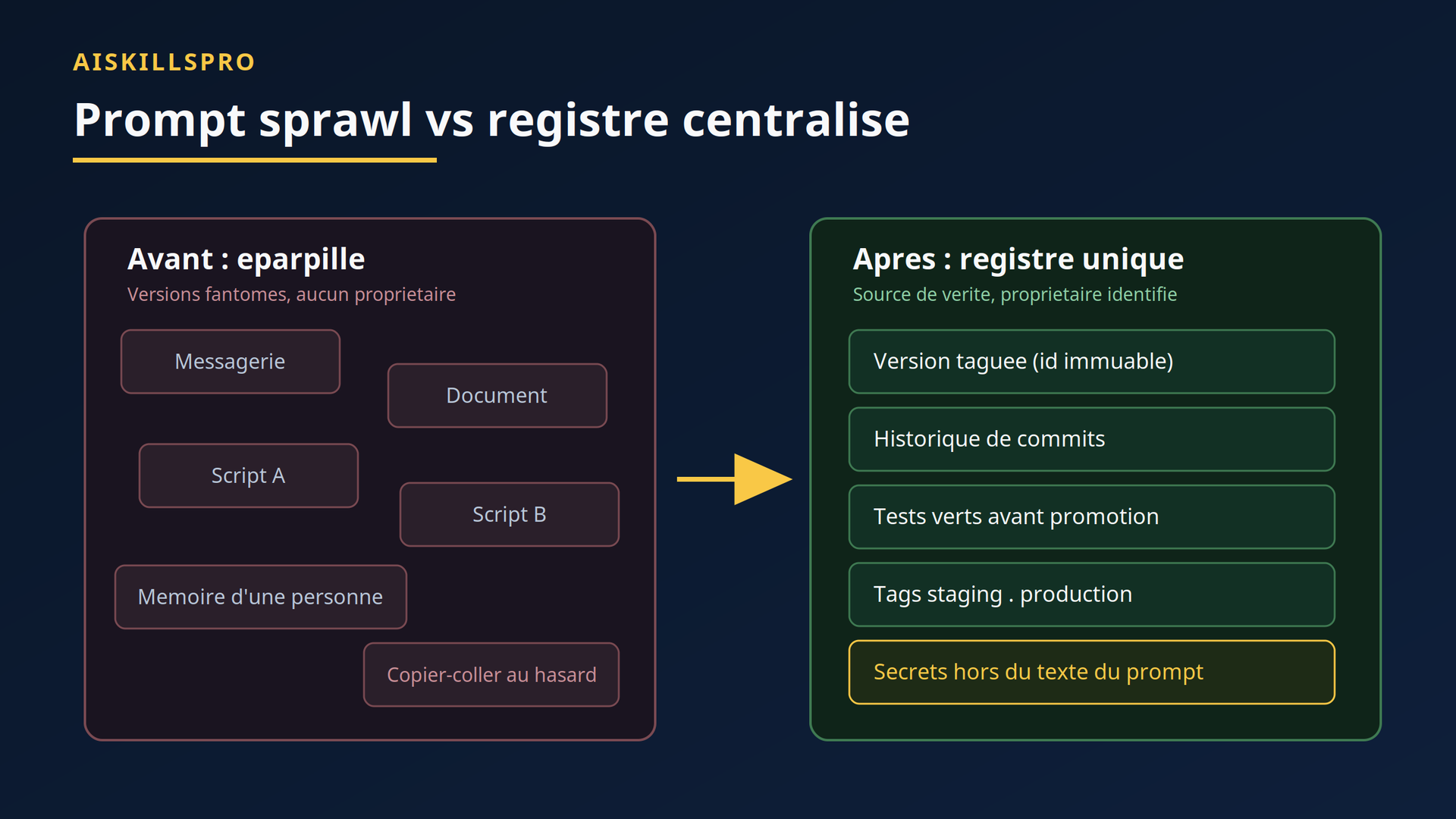 Prompt sprawl éparpillé face au registre centralisé et versionné