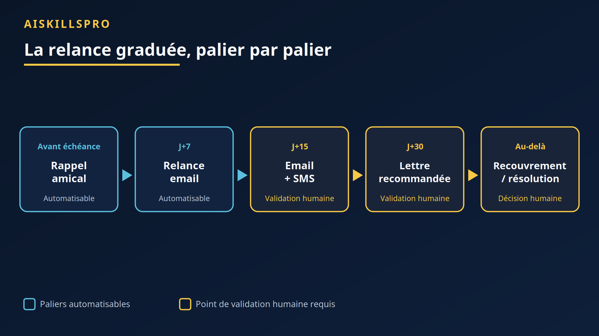 Pipeline de relance graduée, du rappel amiable au recouvrement, avec points de validation humaine