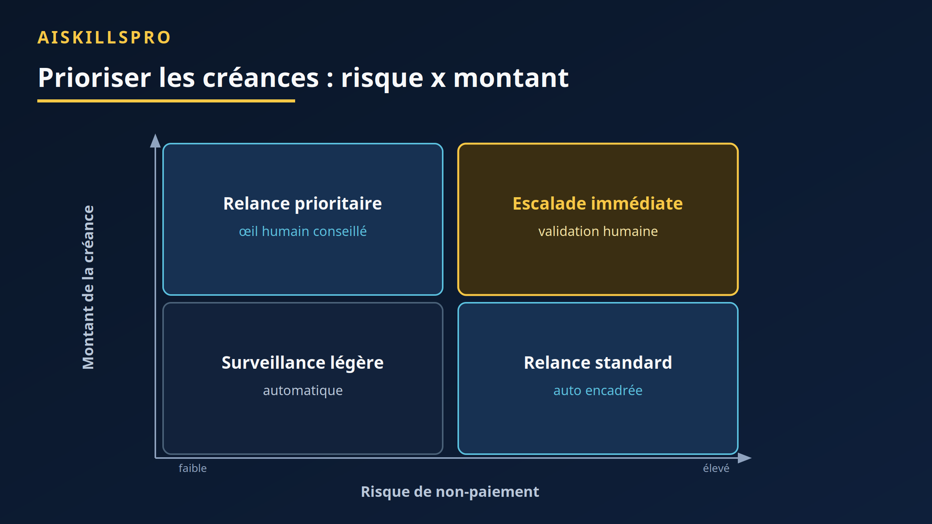 Matrice de priorisation des créances selon le risque et le montant