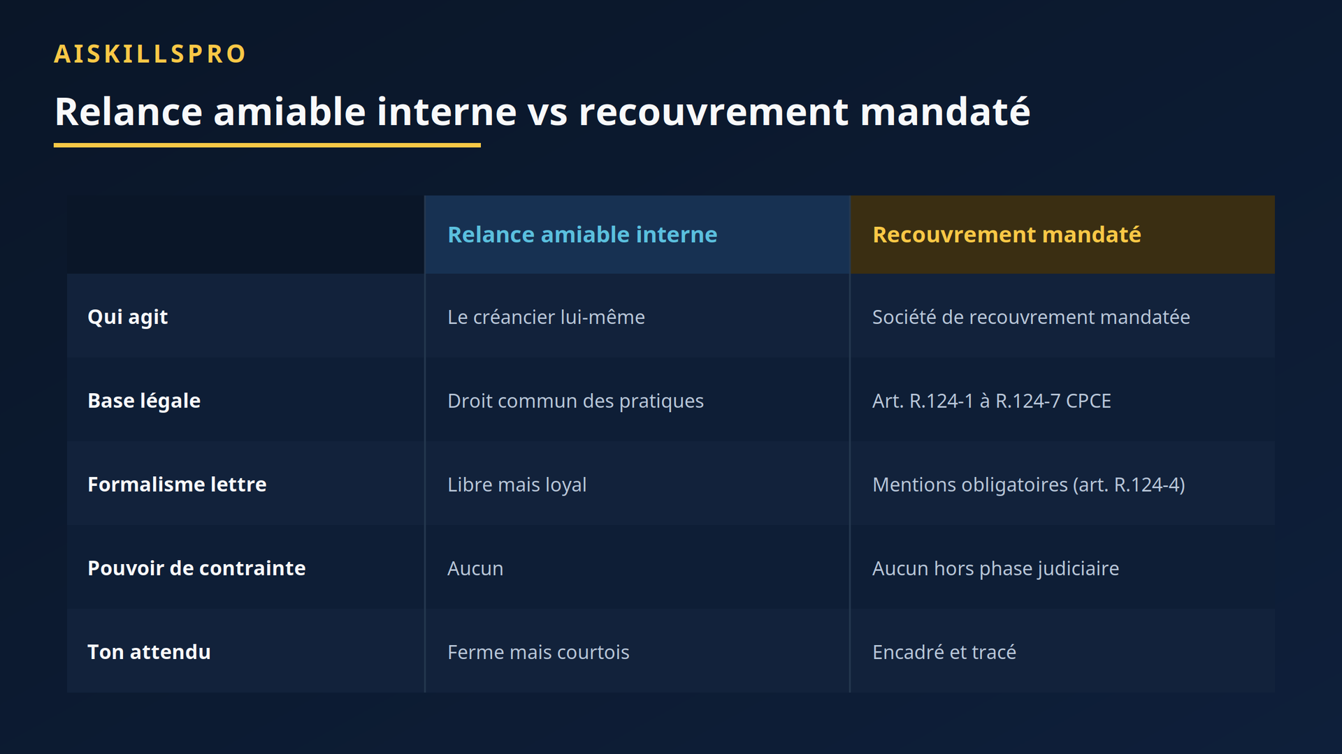 Tableau comparatif relance amiable interne et recouvrement mandaté