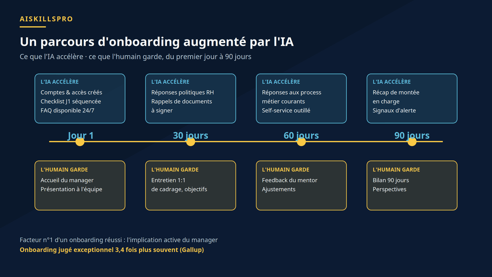 Parcours d'onboarding augmenté par l'IA du premier jour à 90 jours