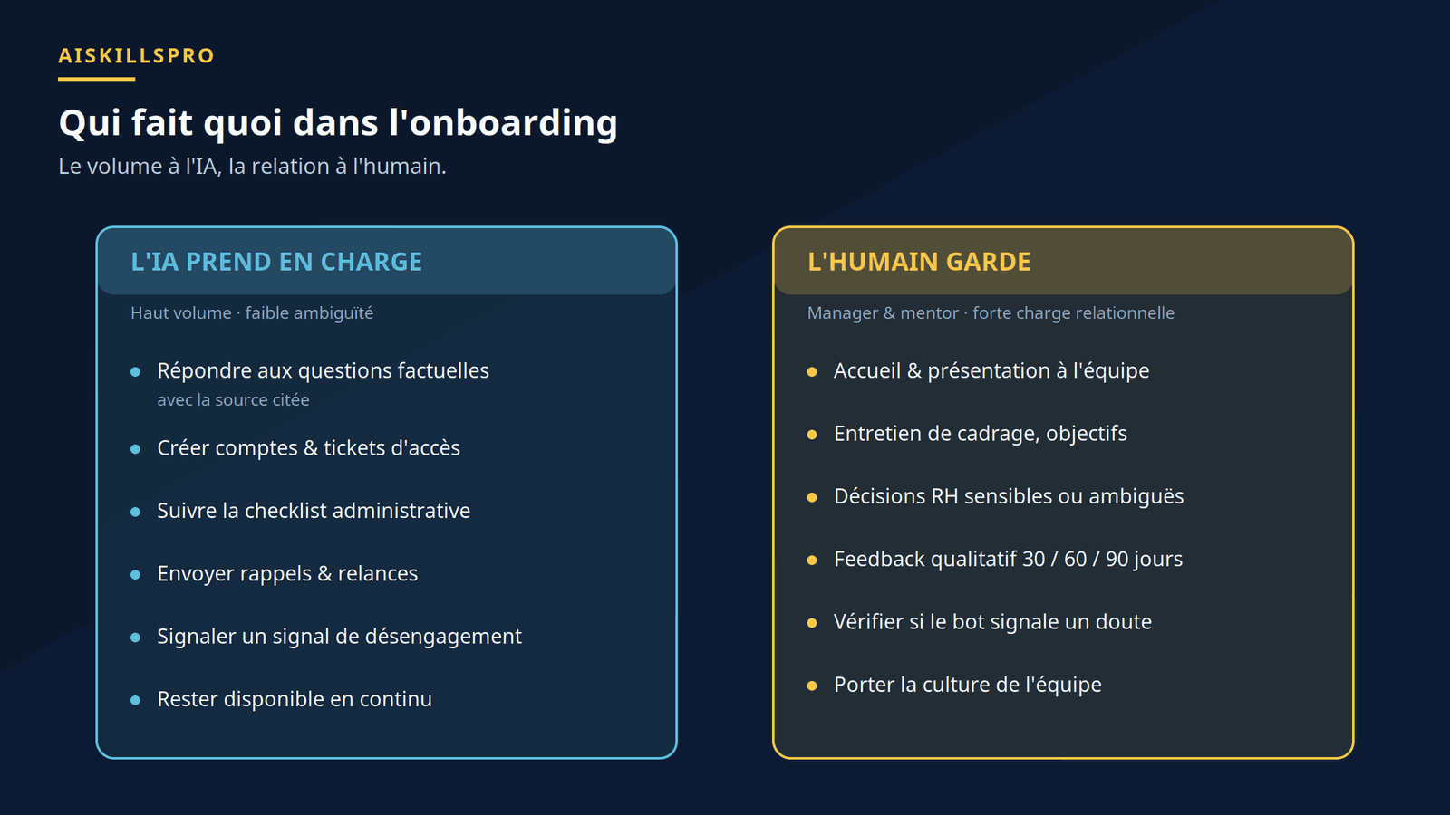 Répartition des rôles entre l'IA et l'humain dans l'onboarding
