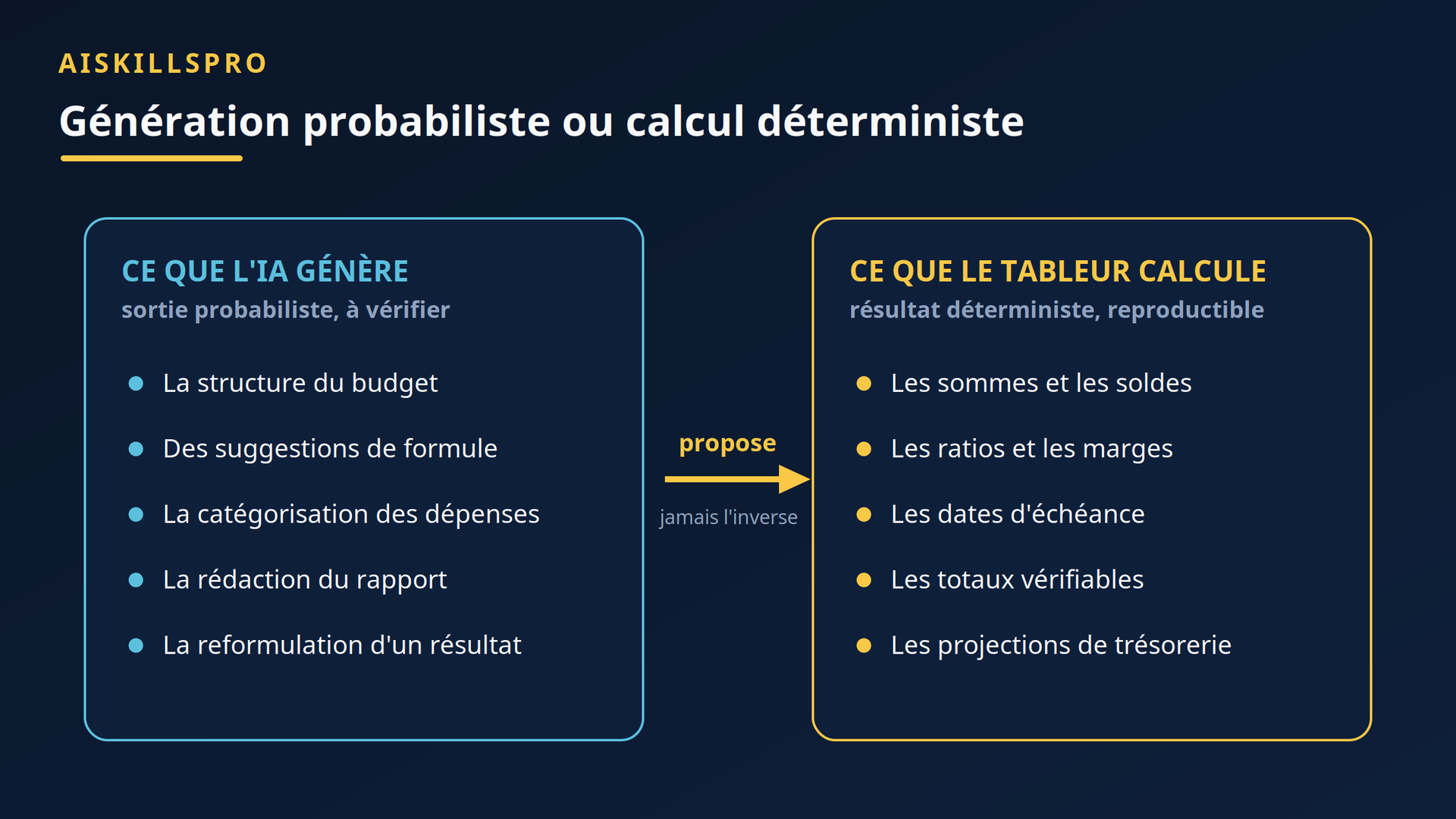 Ce que l'IA génère face à ce que le tableur calcule