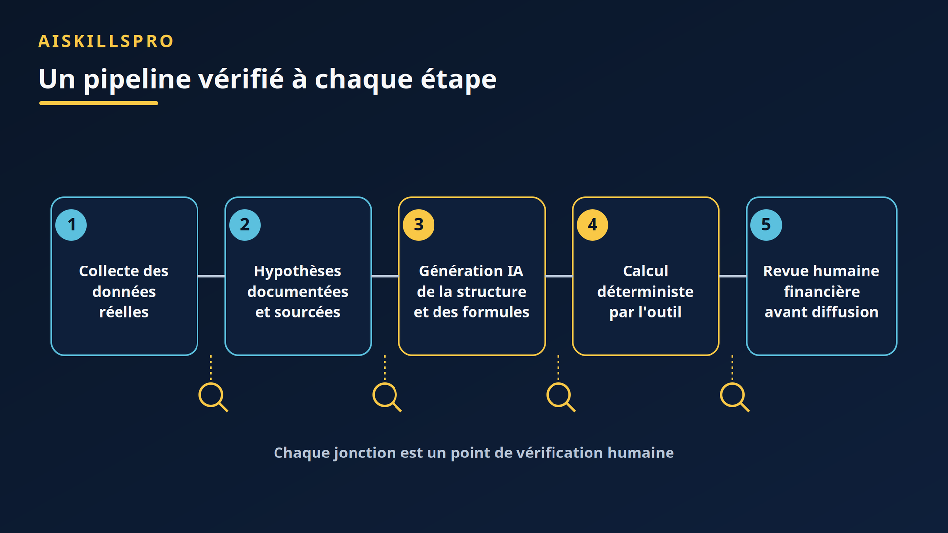 Pipeline de prévisionnel vérifié à chaque étape
