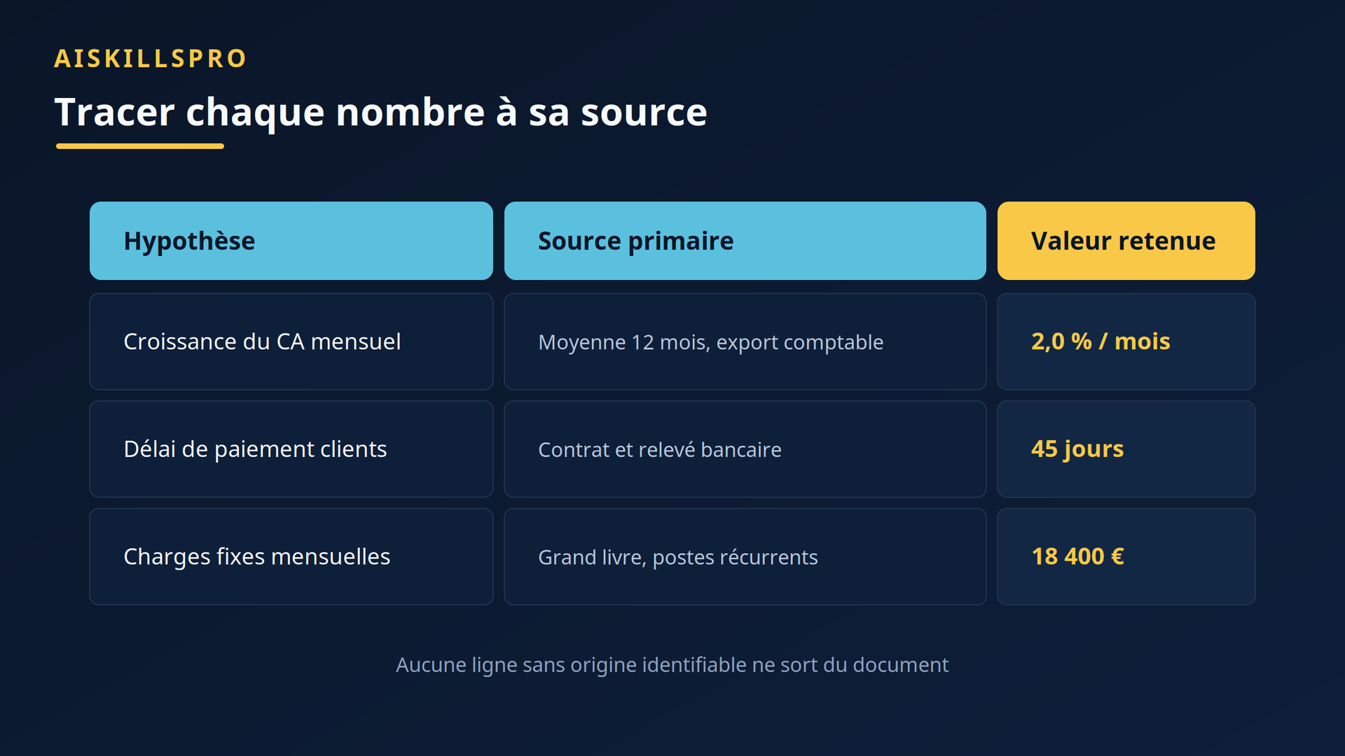 Tracer chaque hypothèse à sa source et à sa valeur retenue