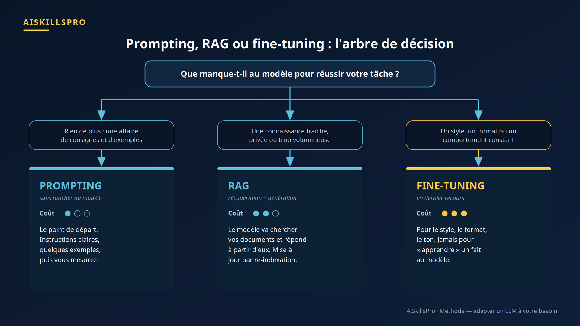Arbre de décision entre prompting, RAG et fine-tuning selon ce qui manque au modèle