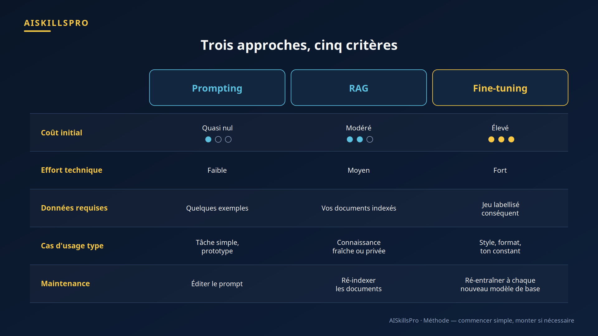 Tableau comparatif du prompting, du RAG et du fine-tuning sur cinq critères
