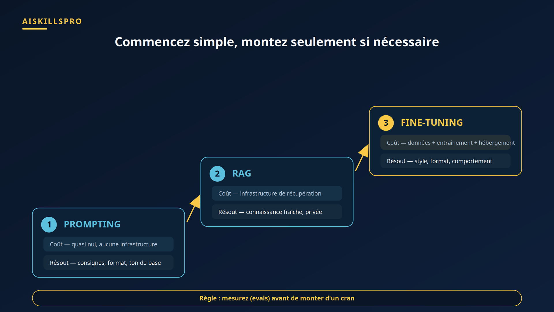Escalade : commencer par le prompting, puis le RAG, puis le fine-tuning