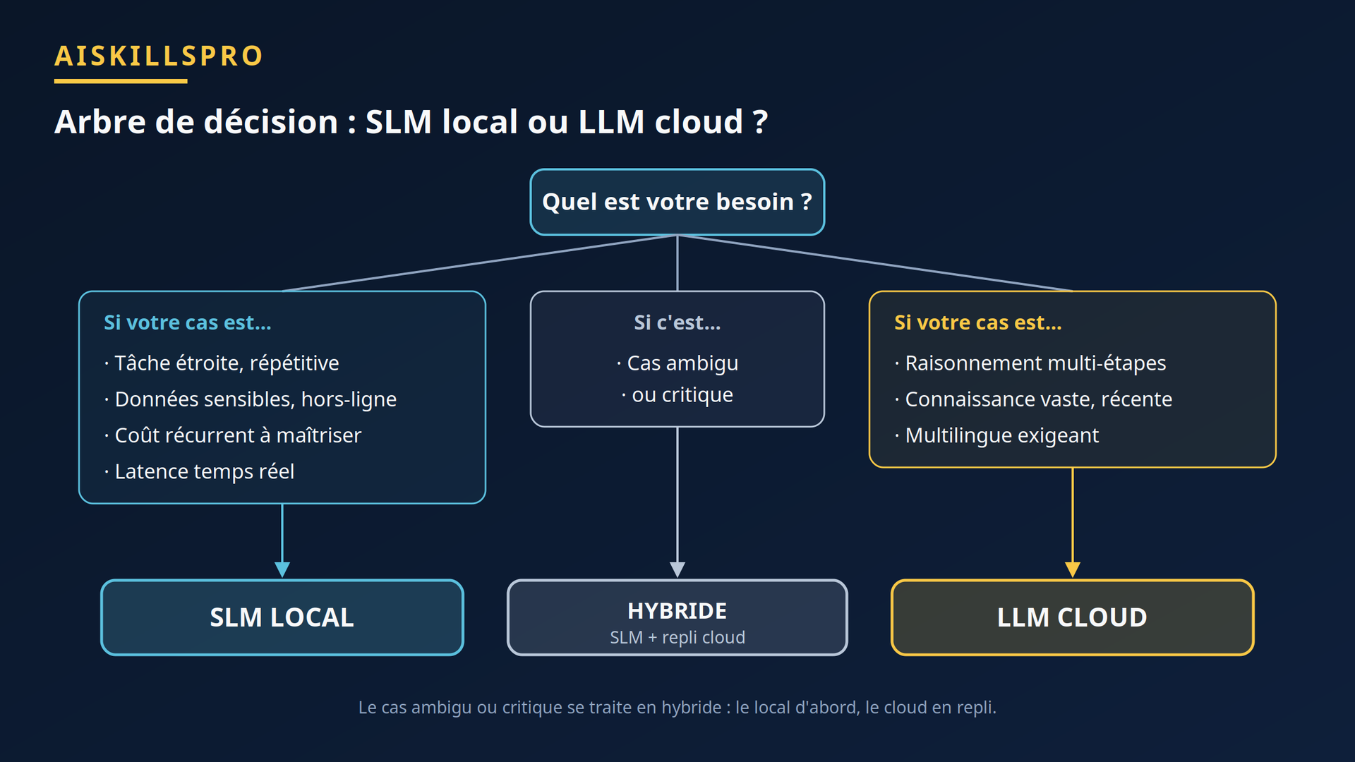 Arbre de décision entre un SLM local, un LLM cloud et une approche hybride